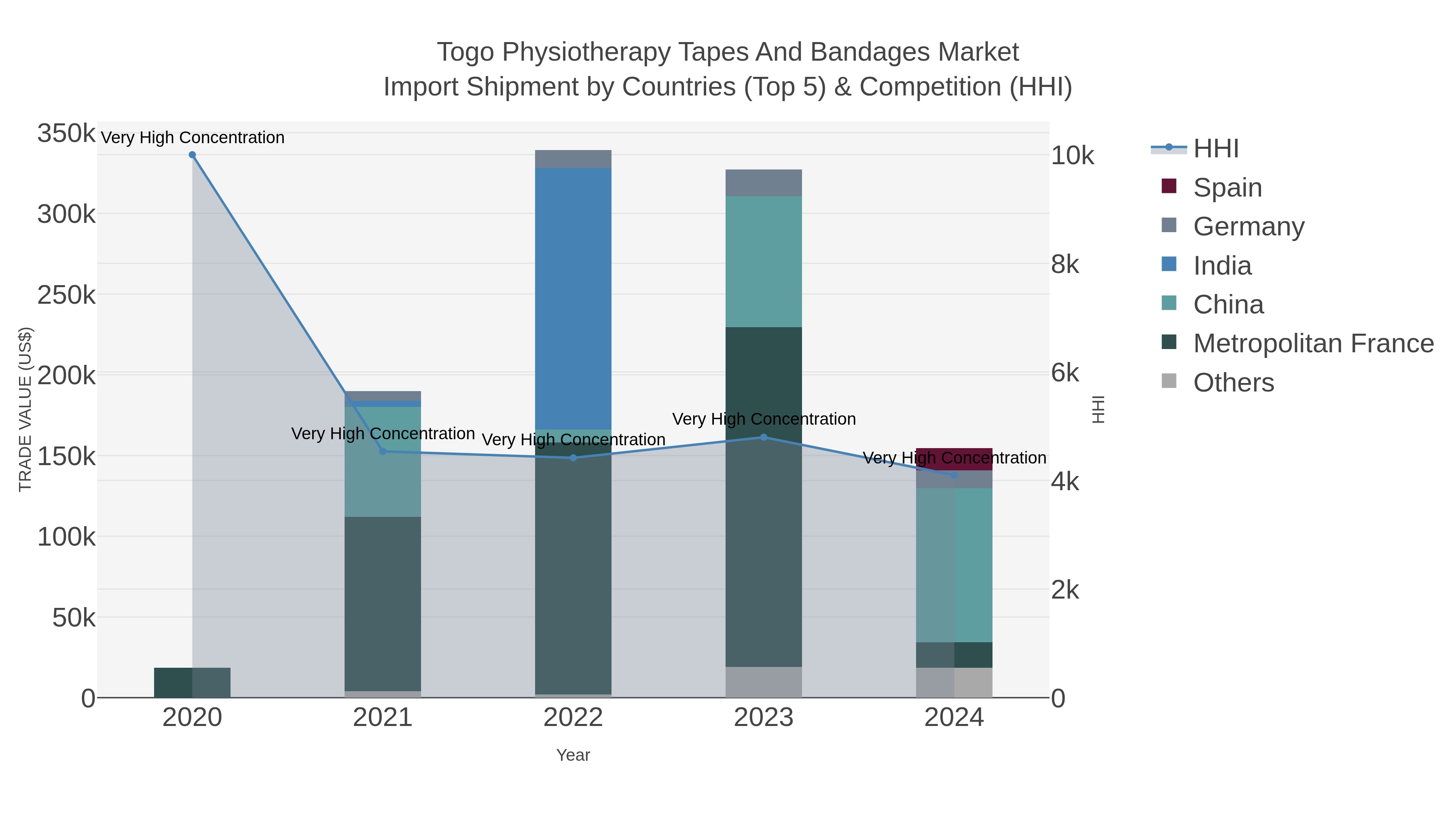 Togo Physiotherapy Tapes And Bandages Market Import Shipment by Countries (Top 5) & Competition (HHI)