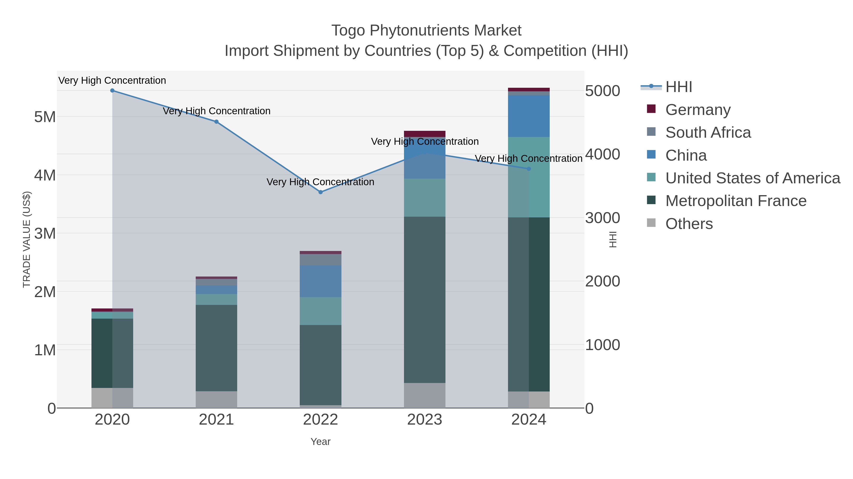 Togo Phytonutrients Market Import Shipment by Countries (Top 5) & Competition (HHI)