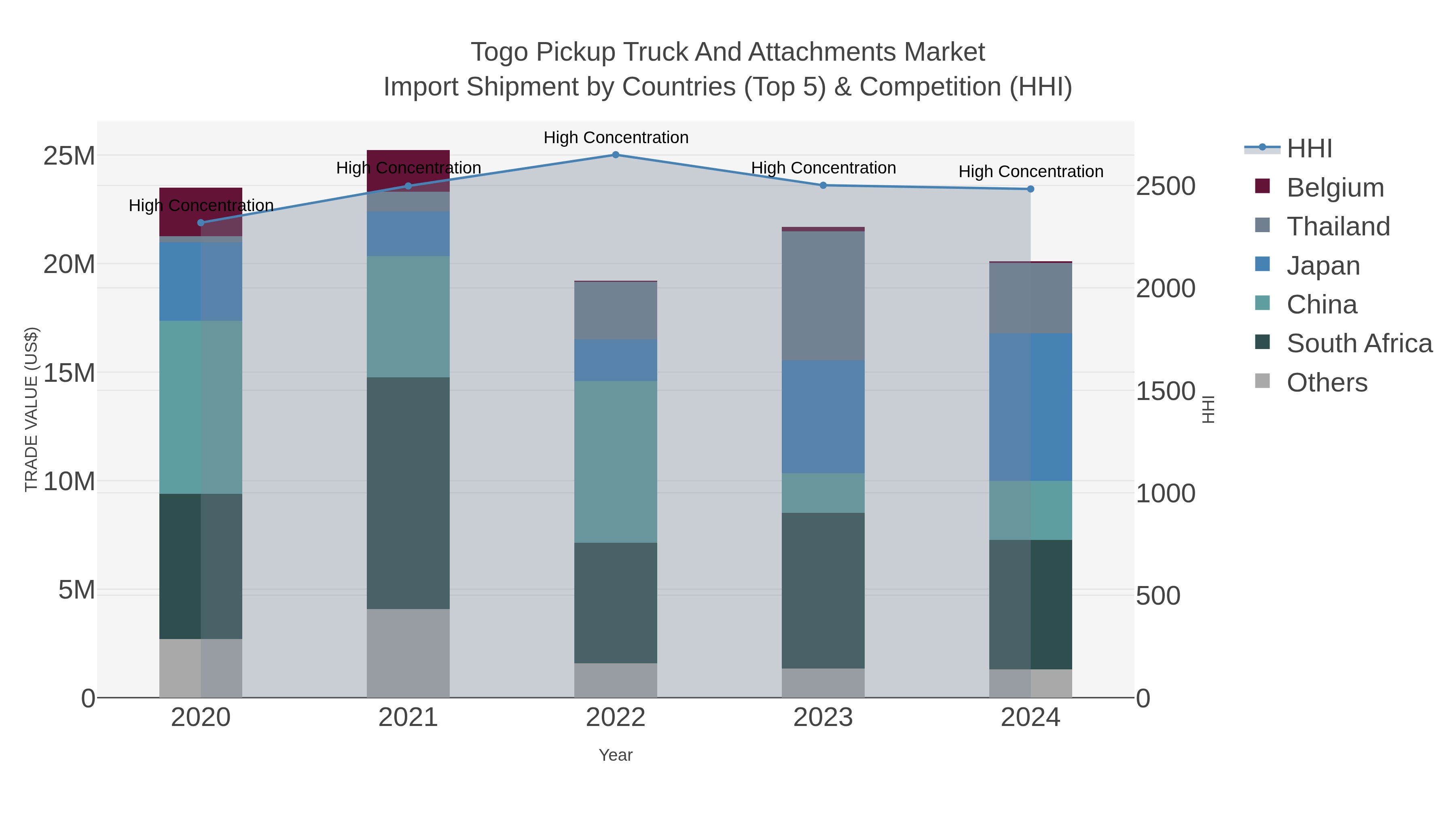Togo Pickup Truck And Attachments Market Import Shipment by Countries (Top 5) & Competition (HHI)
