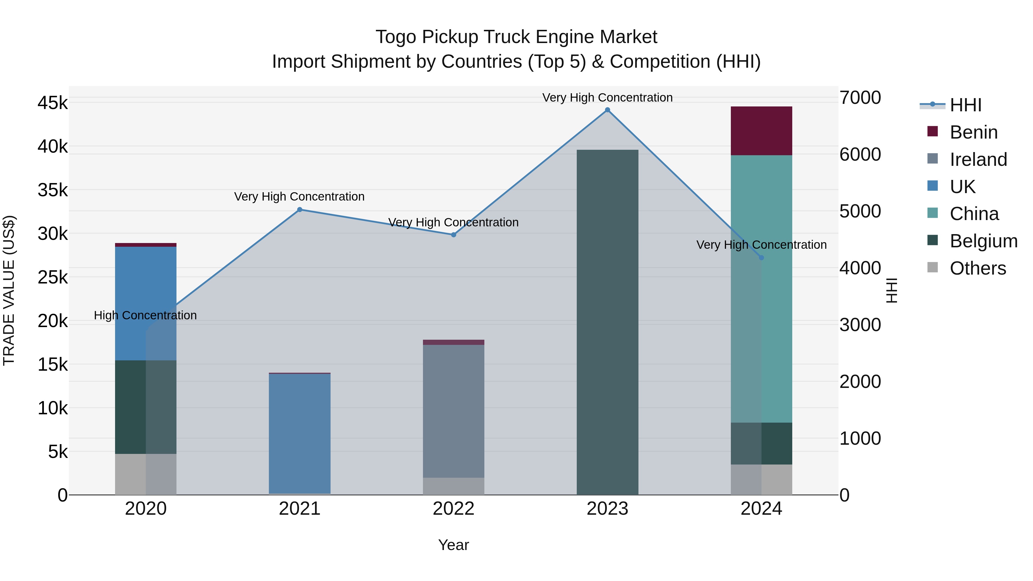 Togo Pickup Truck Engine Market Top 5 Importing Countries and Market Competition (HHI) Analysis