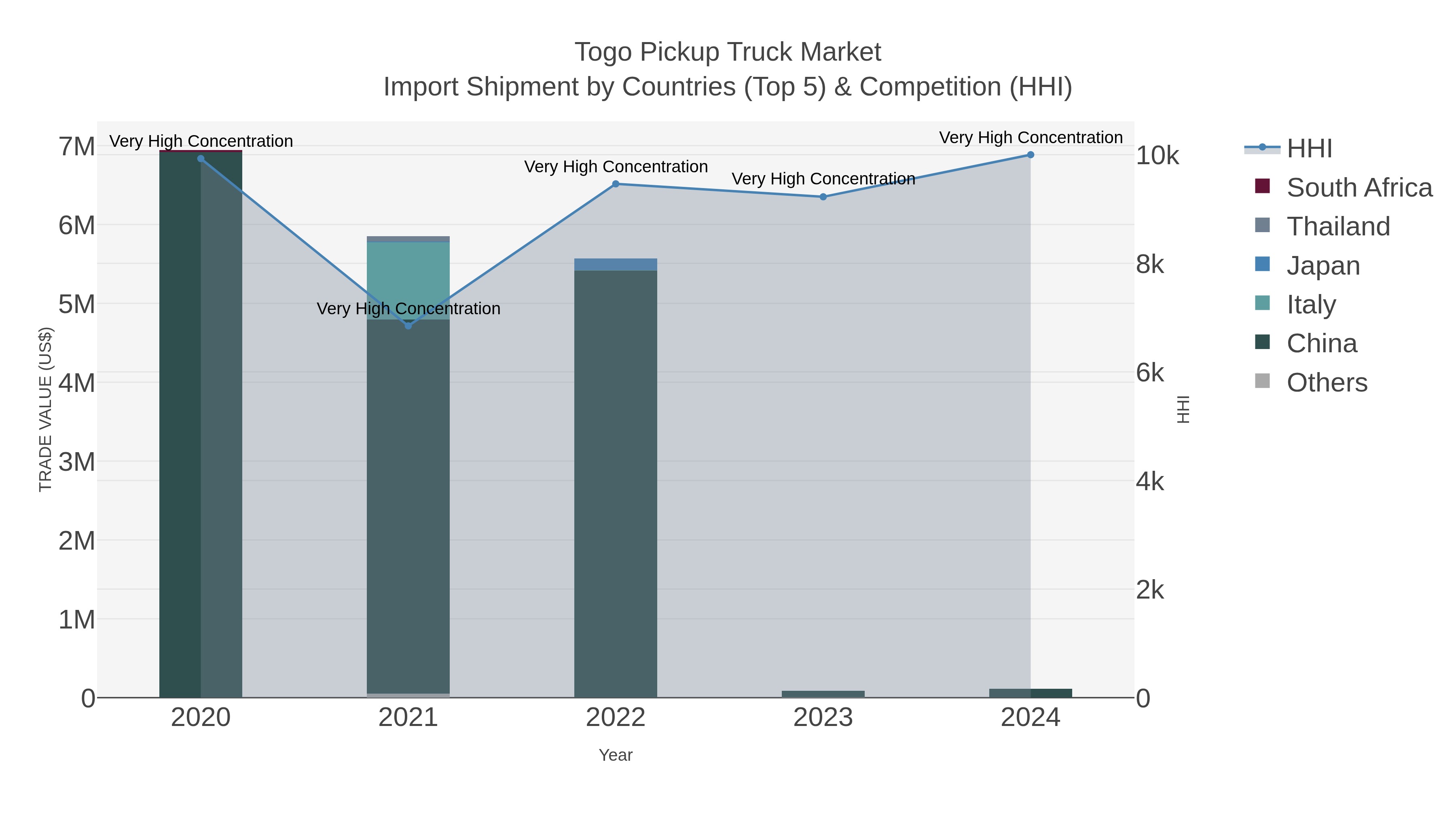 Togo Pickup Truck Market Import Shipment by Countries (Top 5) & Competition (HHI)