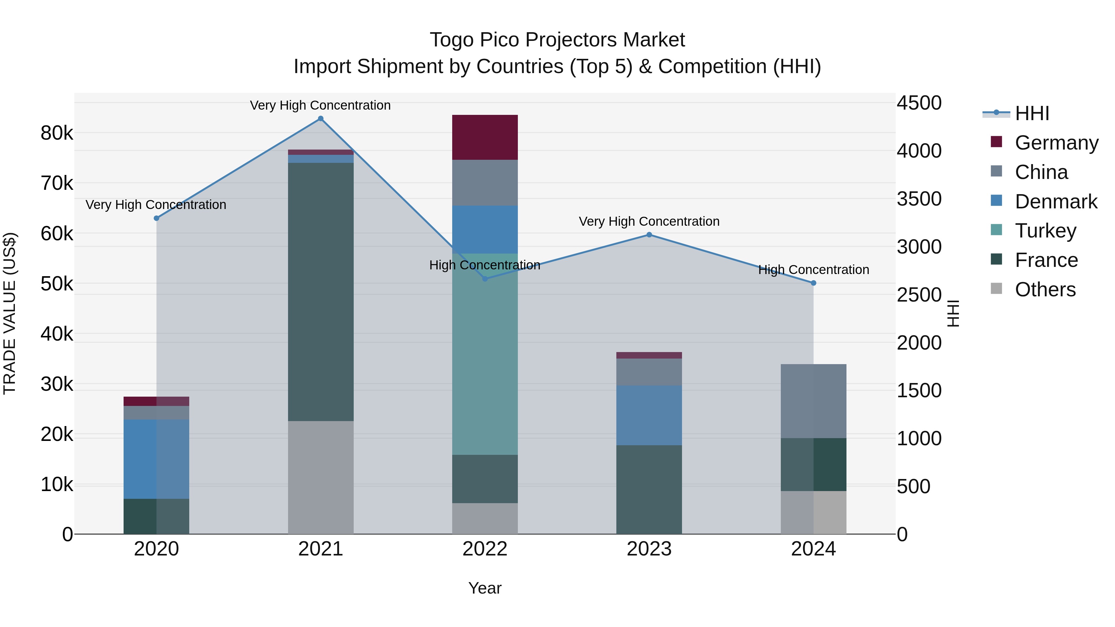 Togo Pico Projectors Market Top 5 Importing Countries and Market Competition (HHI) Analysis