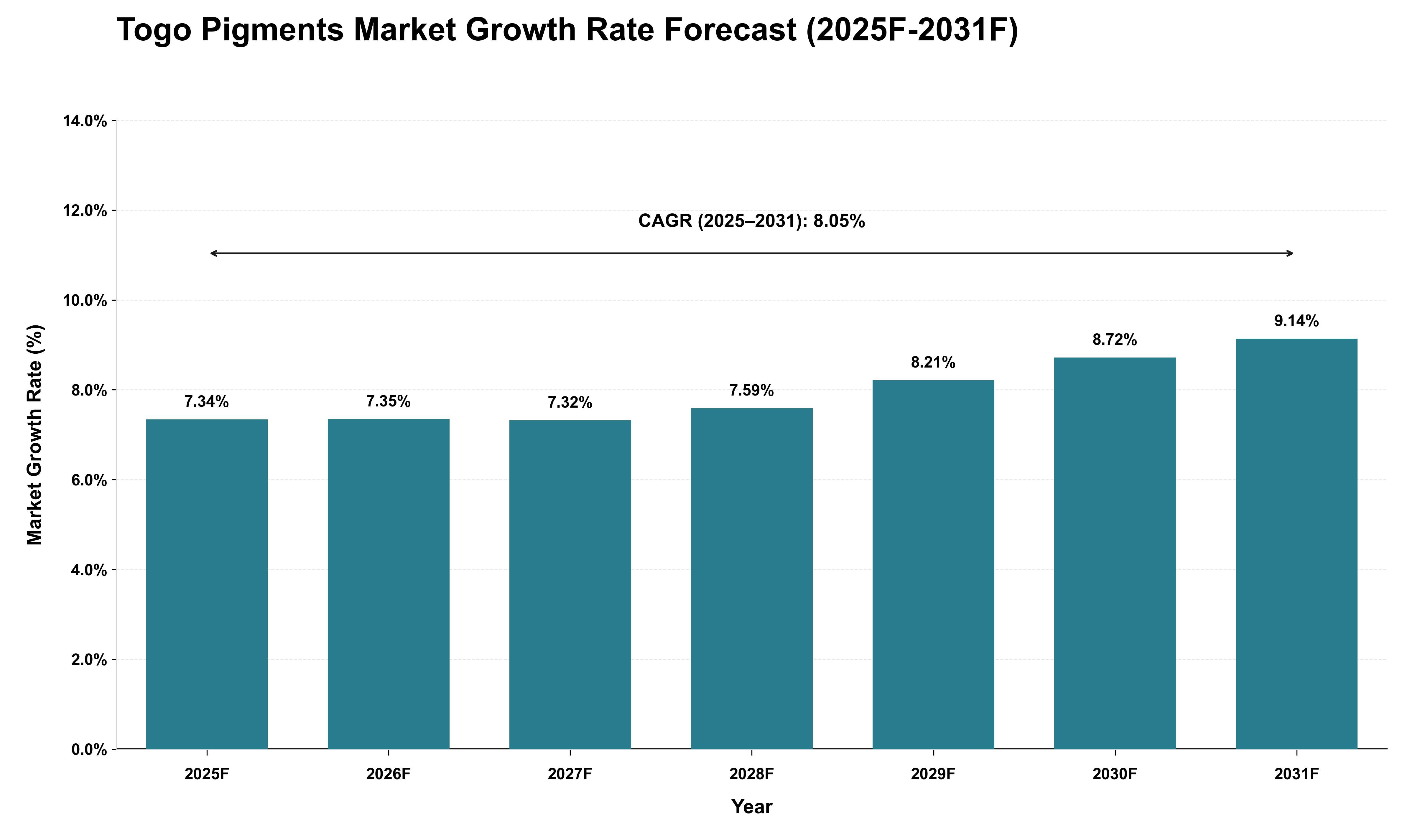 Togo Pigments Market Growth Rate Analysis (2025 - 2031)