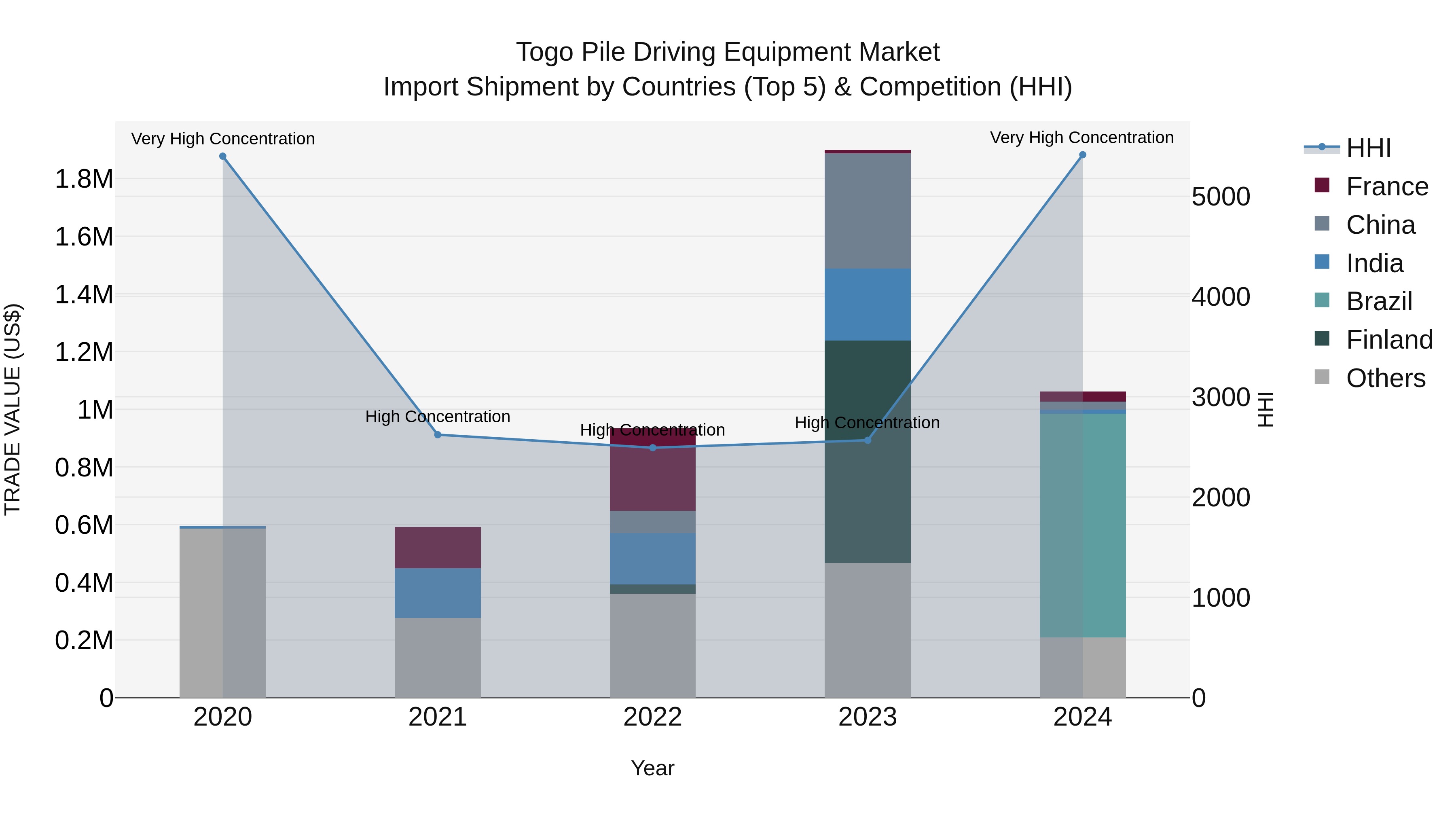 Togo Pile Driving Equipment Market Top 5 Importing Countries and Market Competition (HHI) Analysis