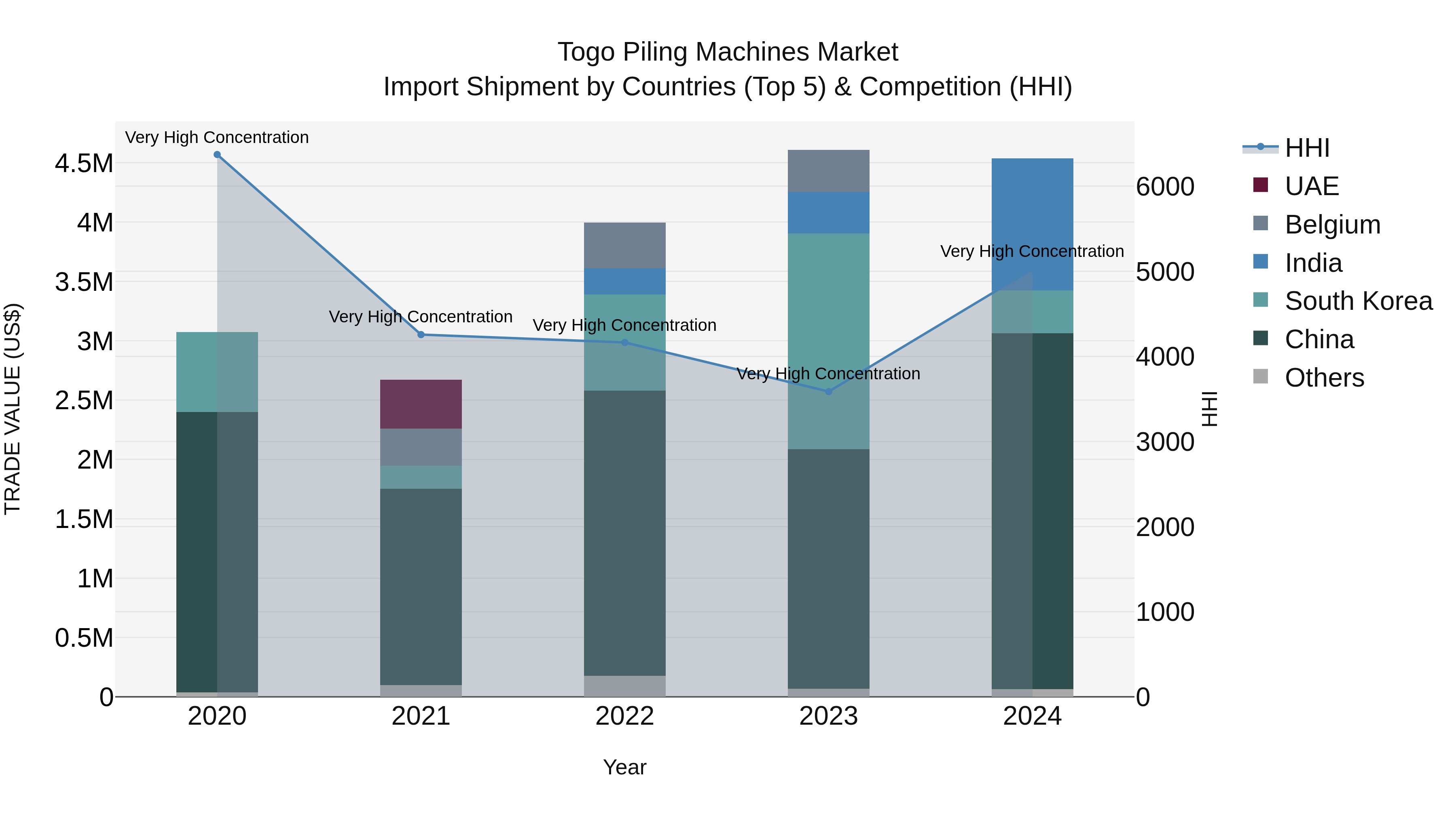 Togo Piling Machines Market Top 5 Importing Countries and Market Competition (HHI) Analysis
