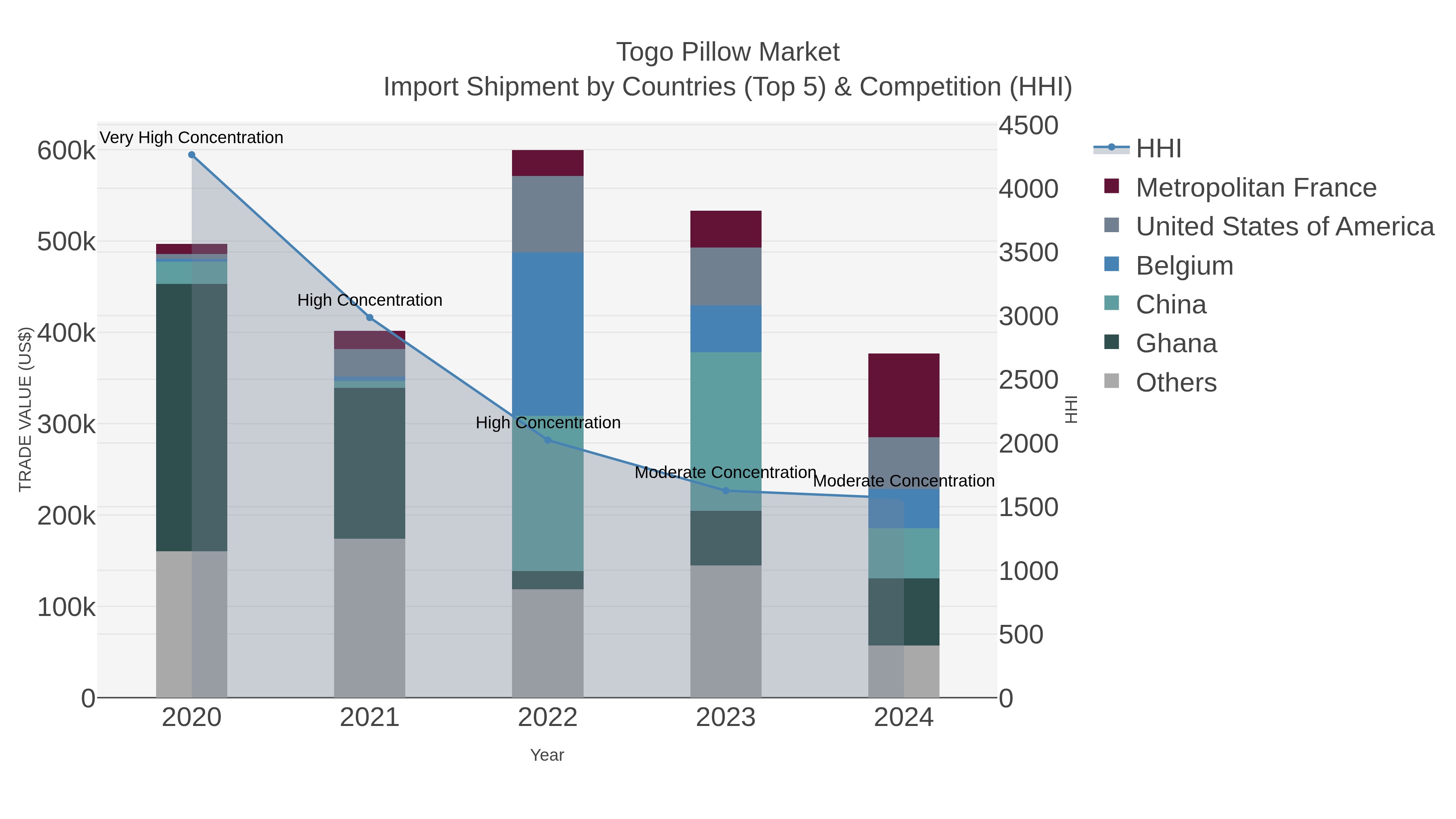 Togo Pillow Market Import Shipment by Countries (Top 5) & Competition (HHI)