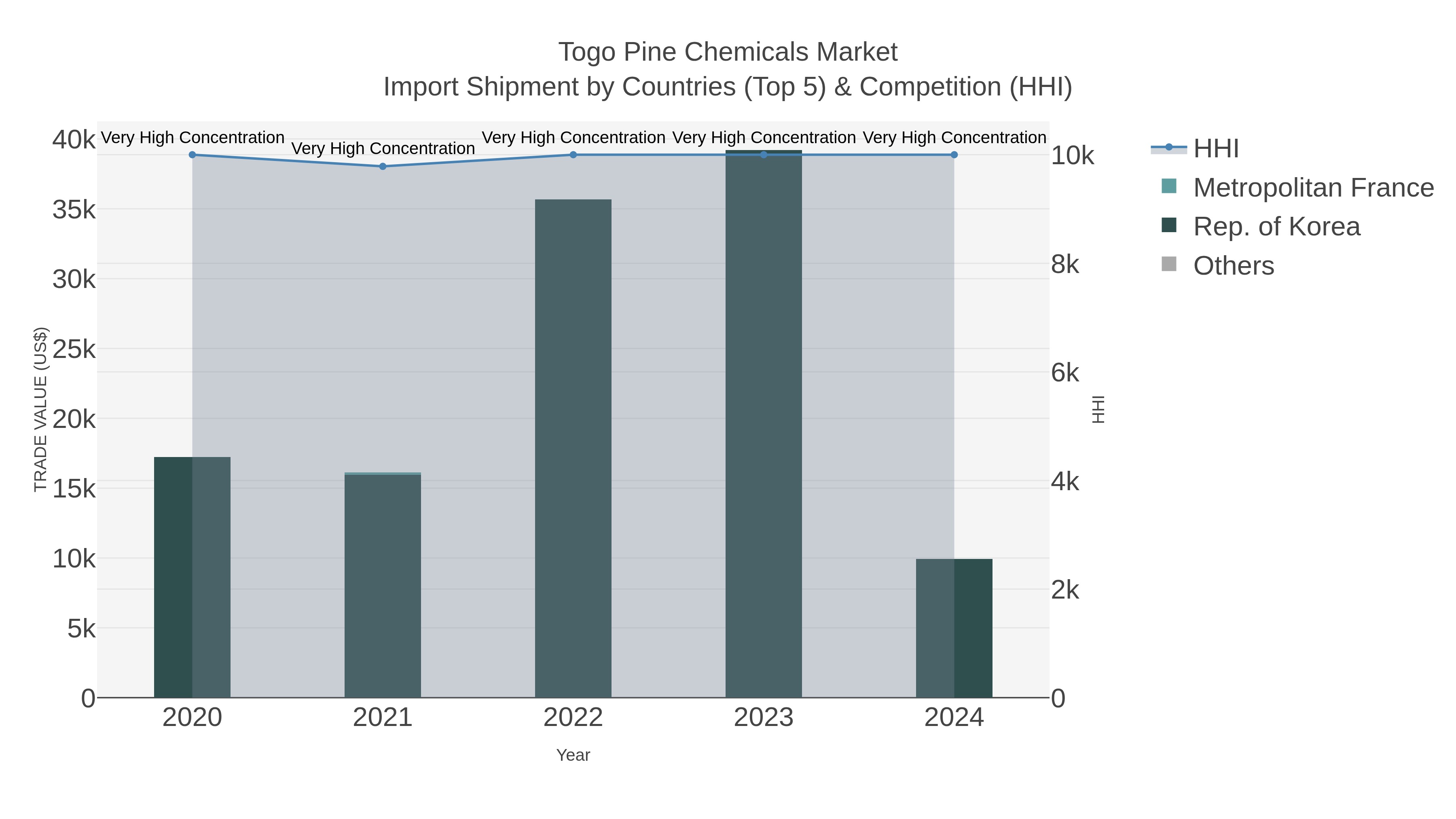 Togo Pine Chemicals Market Import Shipment by Countries (Top 5) & Competition (HHI)