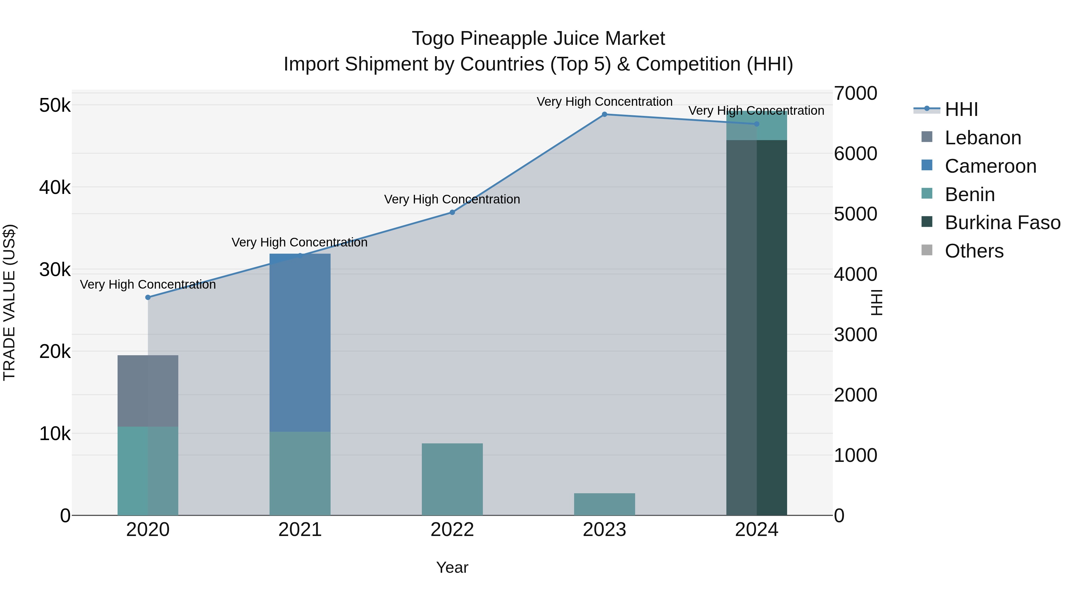 Togo Pineapple Juice Market Top 5 Importing Countries and Market Competition (HHI) Analysis