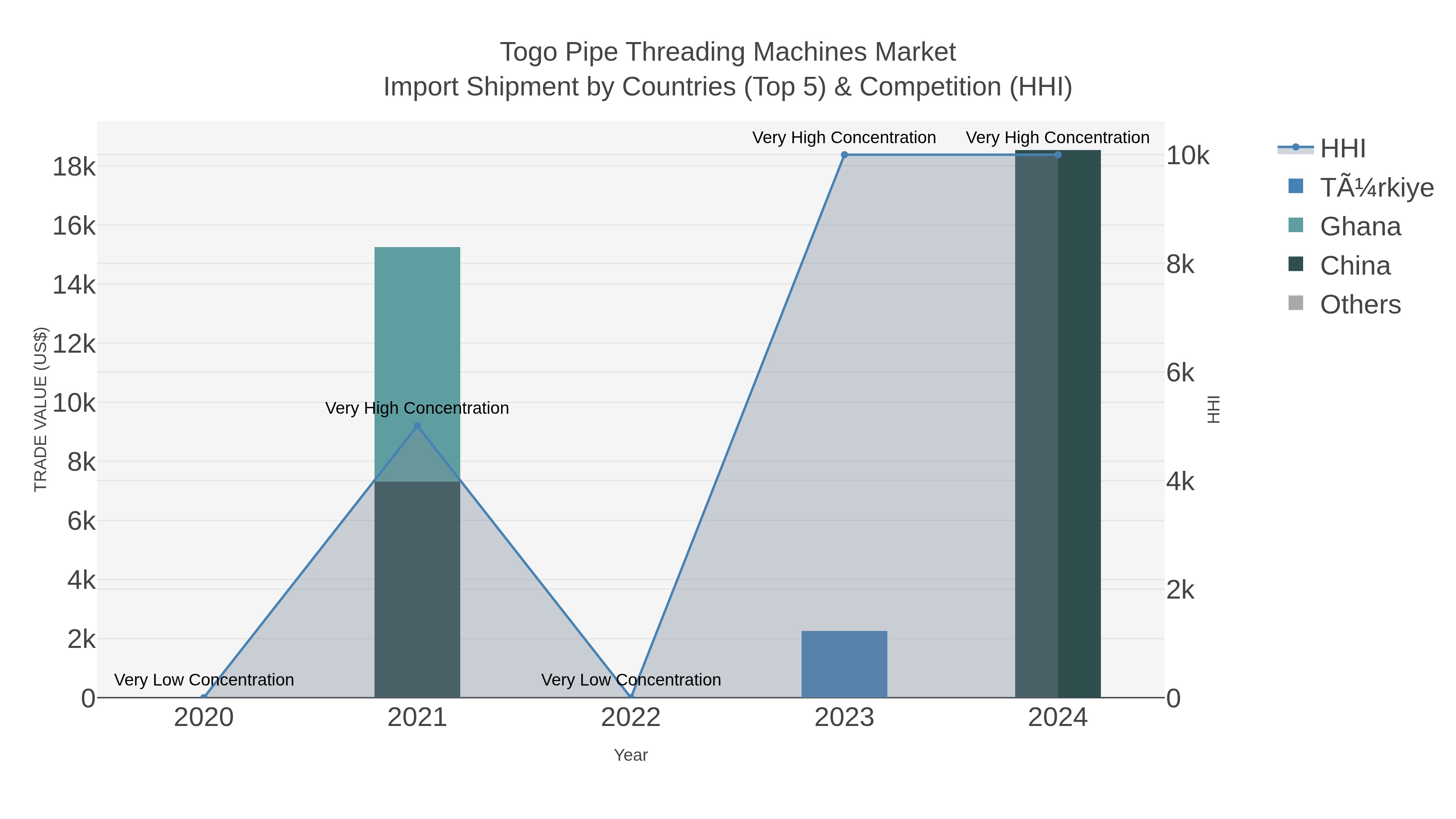 Togo Pipe Threading Machines Market Import Shipment by Countries (Top 5) & Competition (HHI)