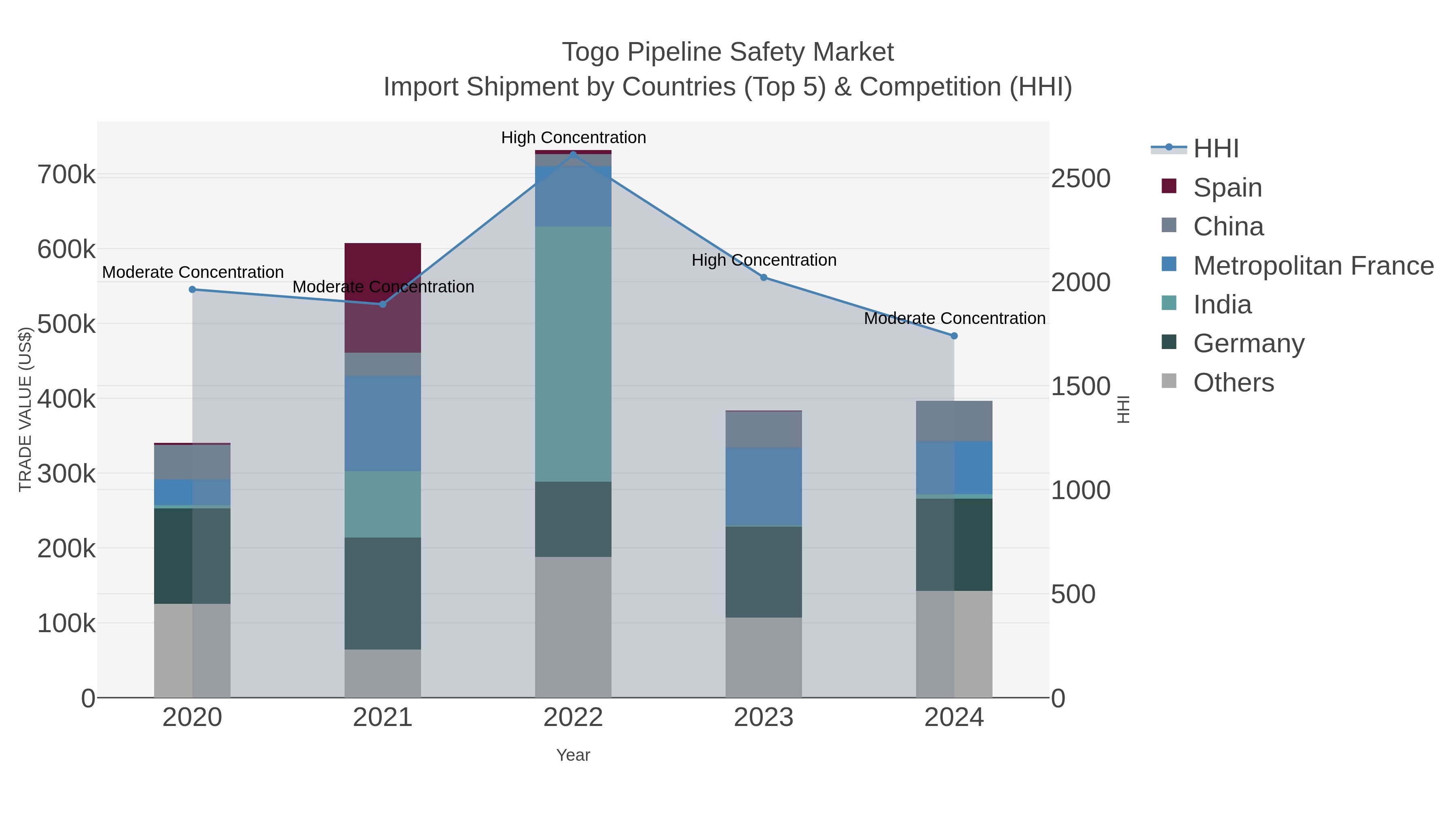 Togo Pipeline Safety Market Import Shipment by Countries (Top 5) & Competition (HHI)