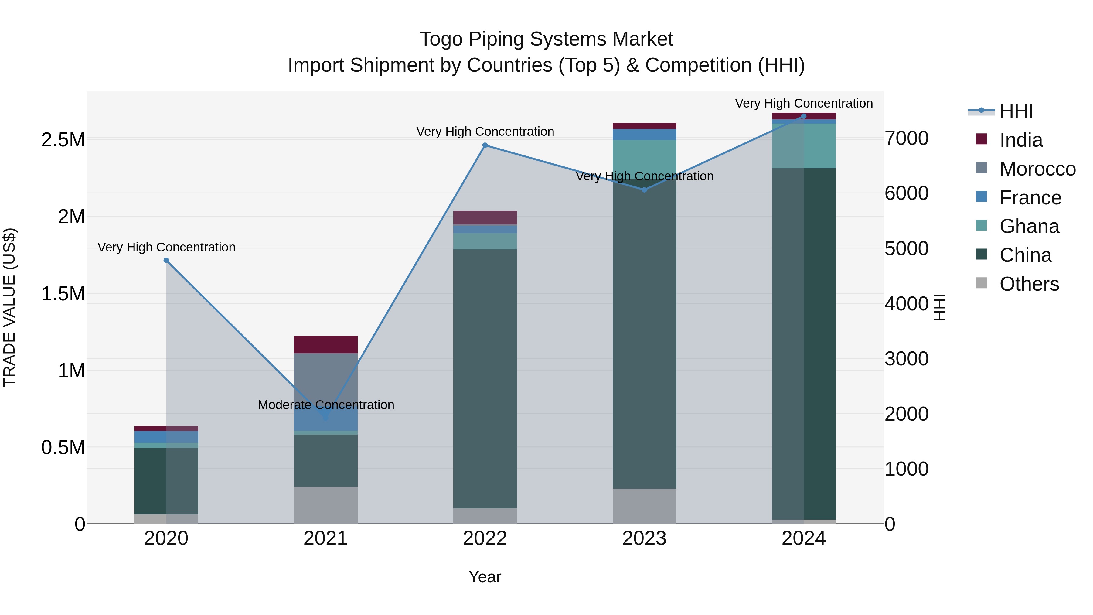 Togo Piping Systems Market Top 5 Importing Countries and Market Competition (HHI) Analysis