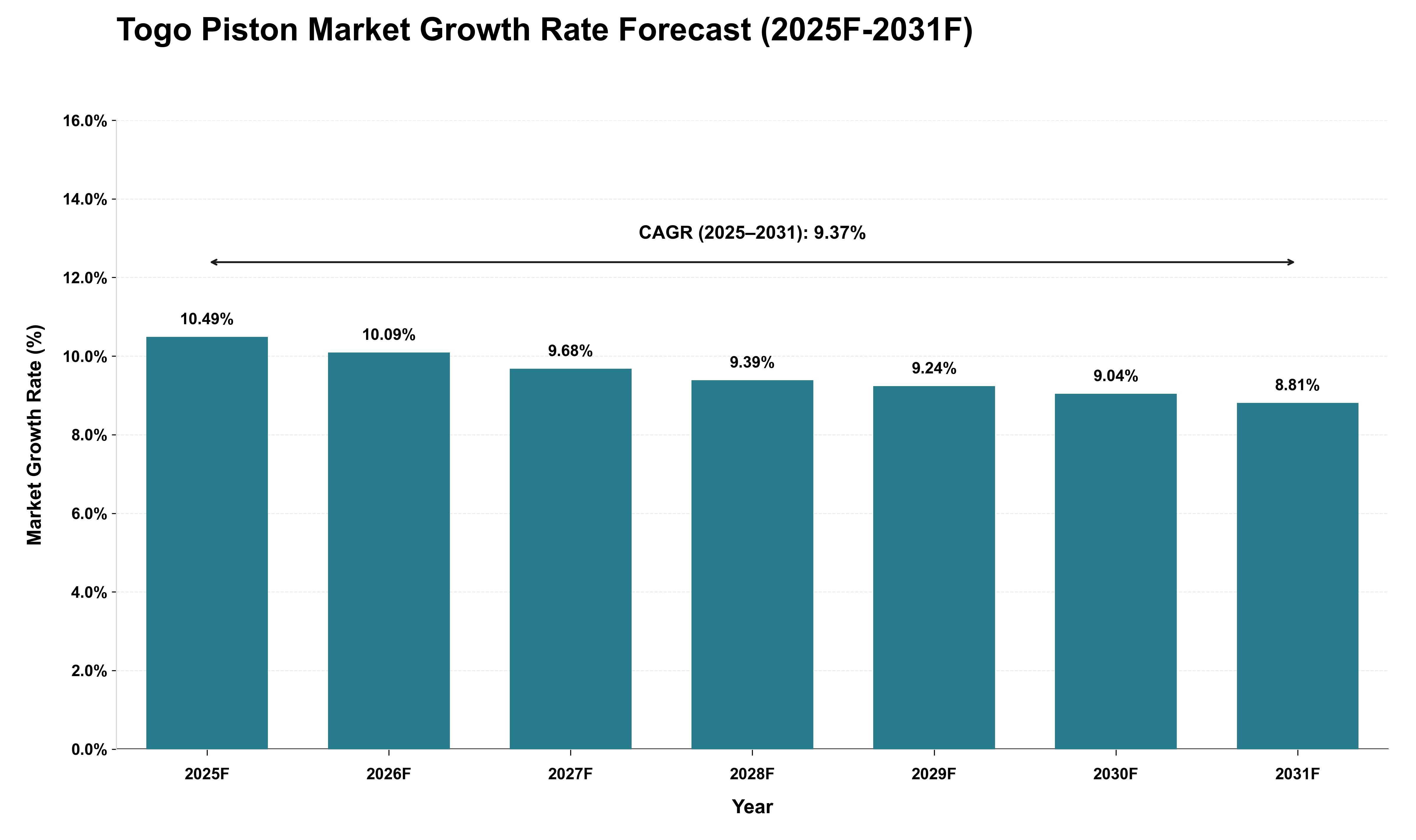 Togo Piston Market Growth Rate Analysis (2025 - 2031)