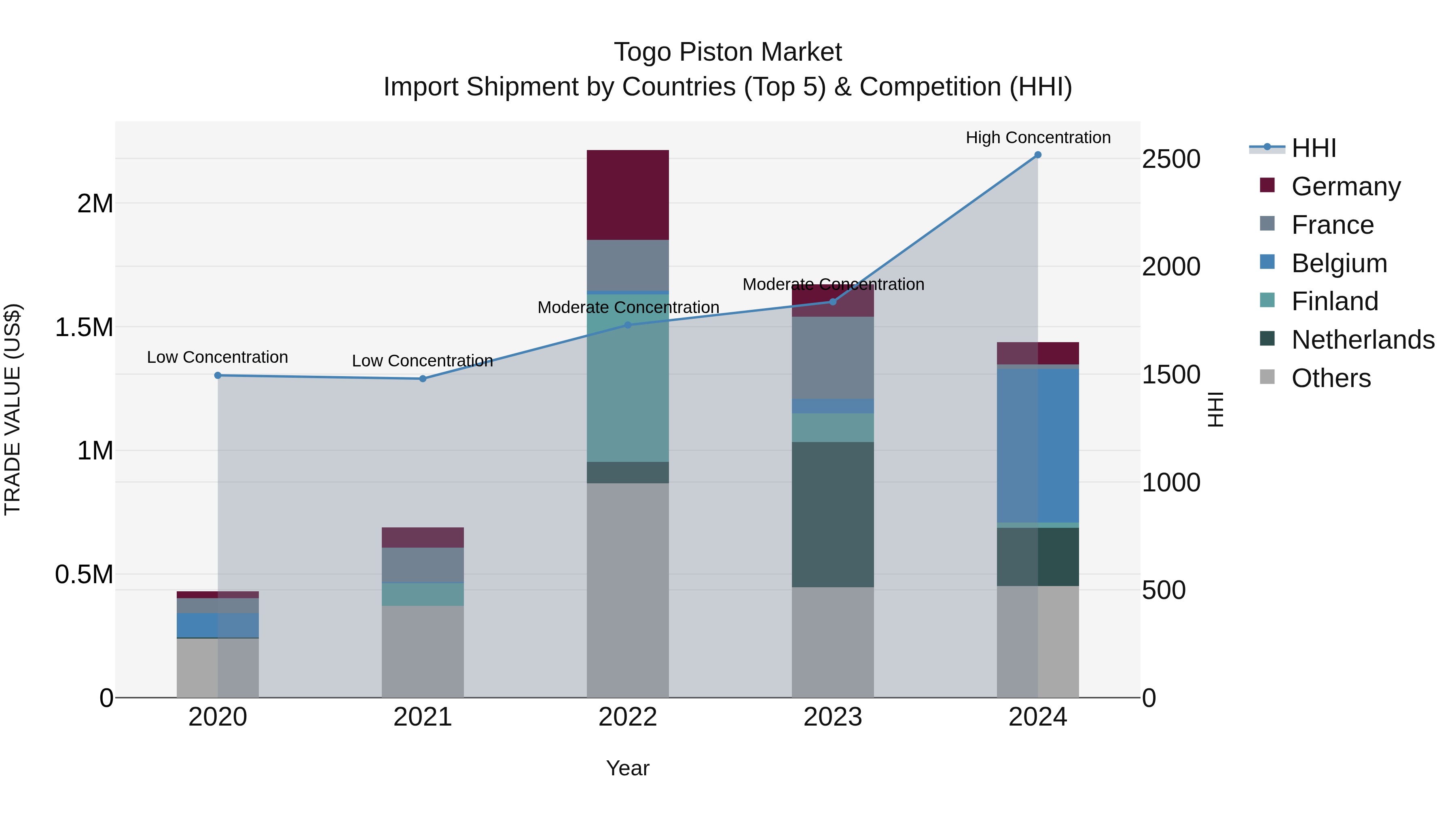 Togo Piston Market Top 5 Importing Countries and Market Competition (HHI) Analysis
