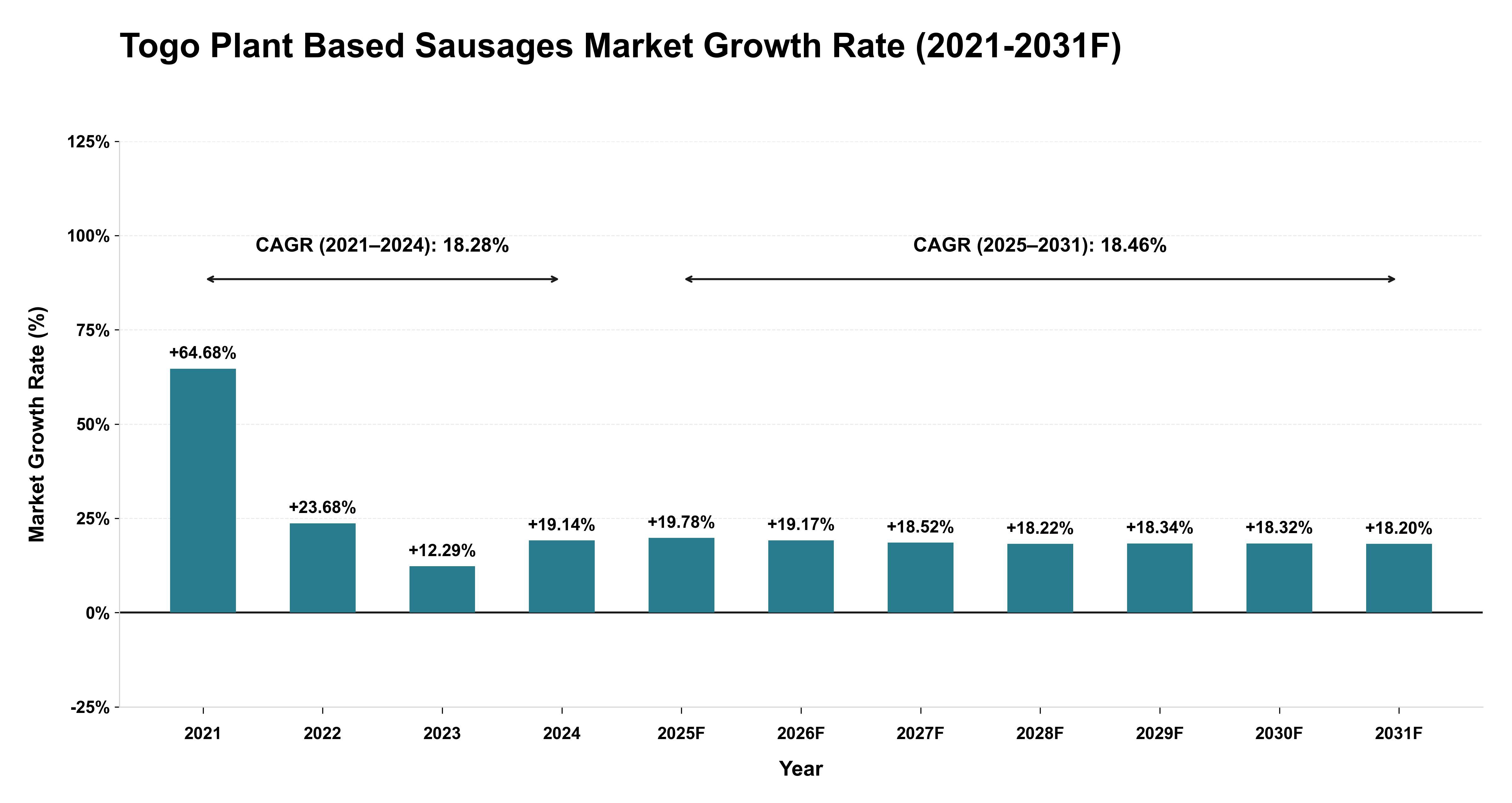 Togo Plant Based Sausages Market Year-wise Growth Rate (2021-2031F)