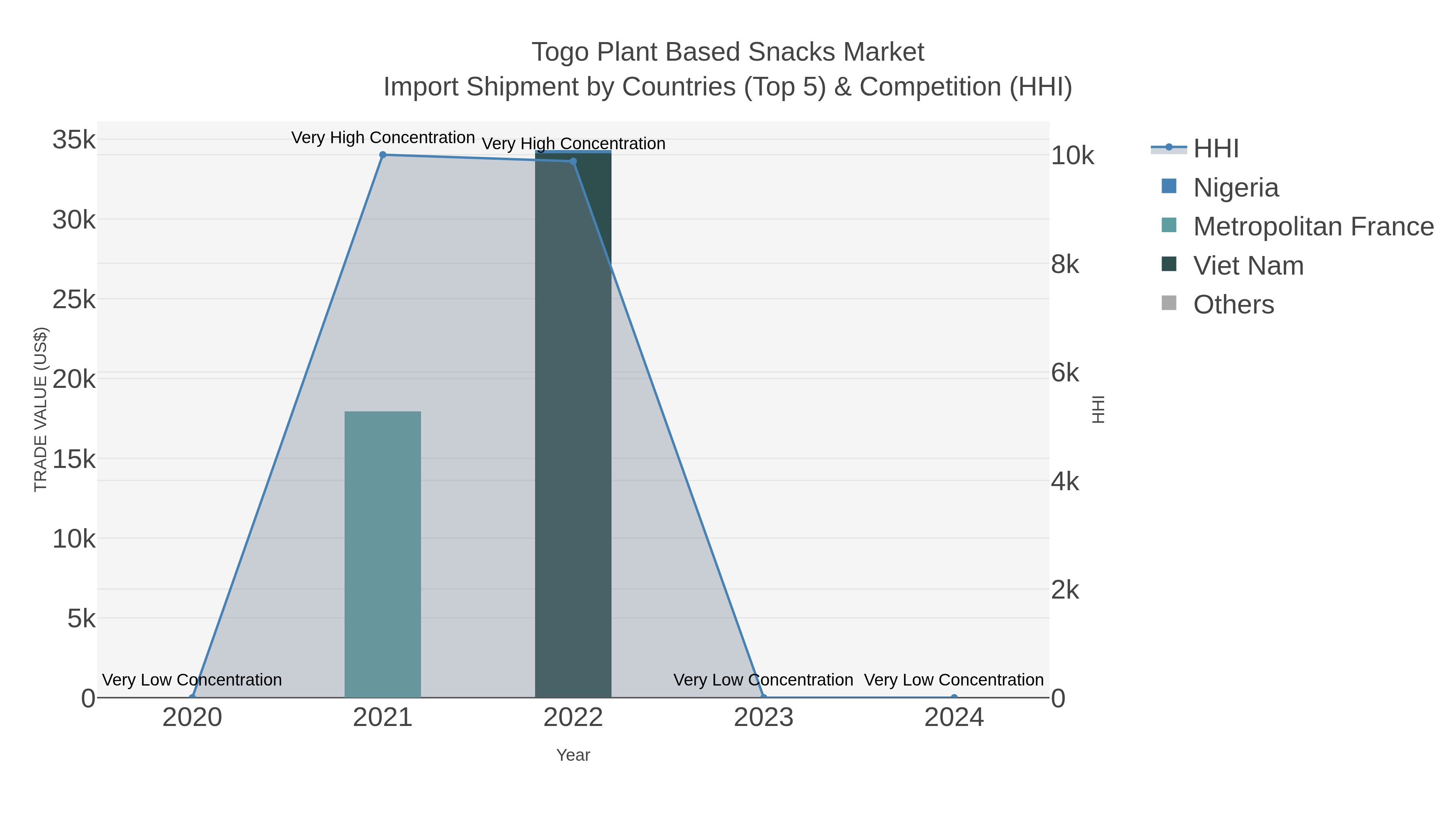 Togo Plant Based Snacks Market Import Shipment by Countries (Top 5) & Competition (HHI)