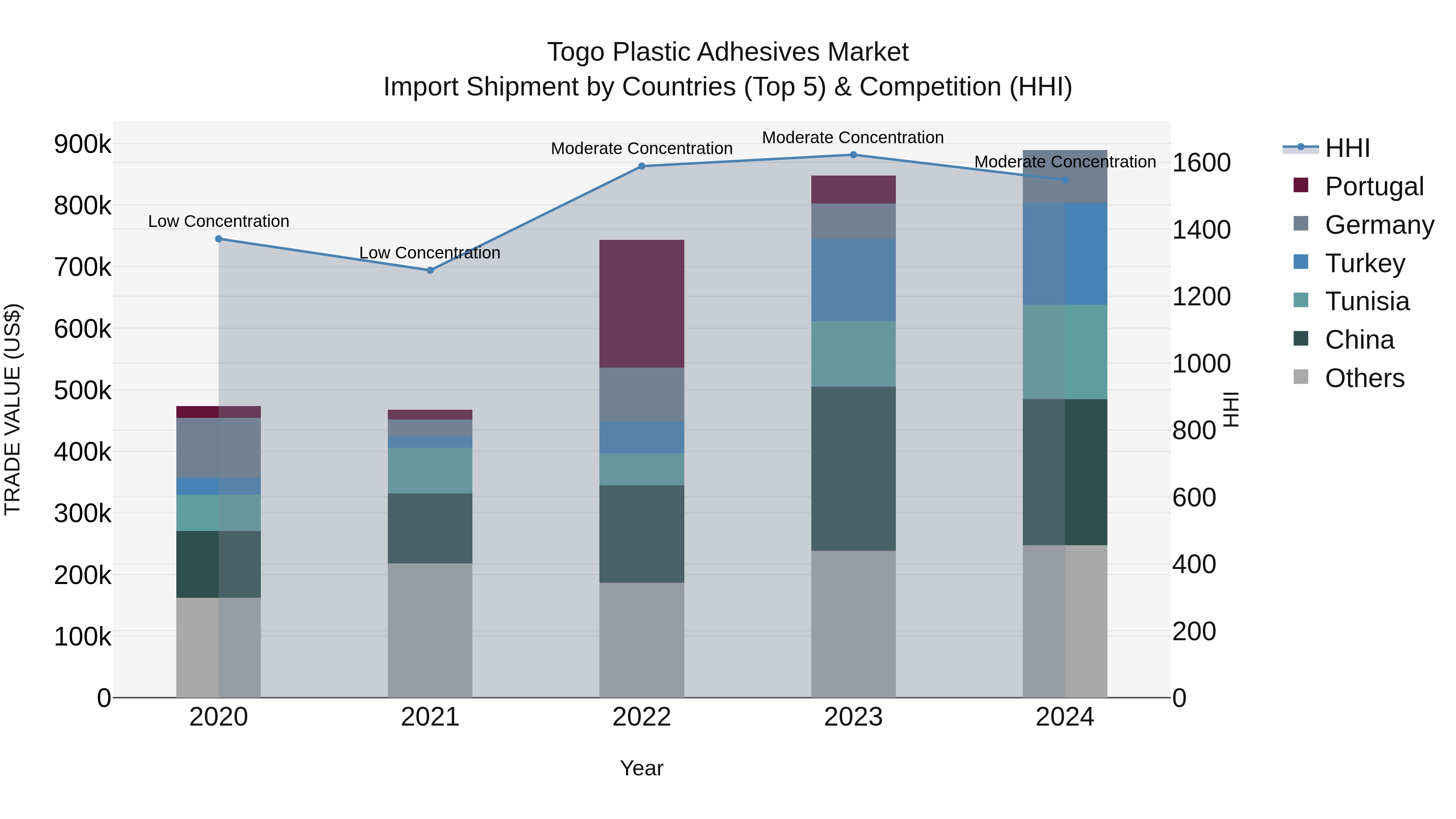 Togo Plastic Adhesives Market Top 5 Importing Countries and Market Competition (HHI) Analysis