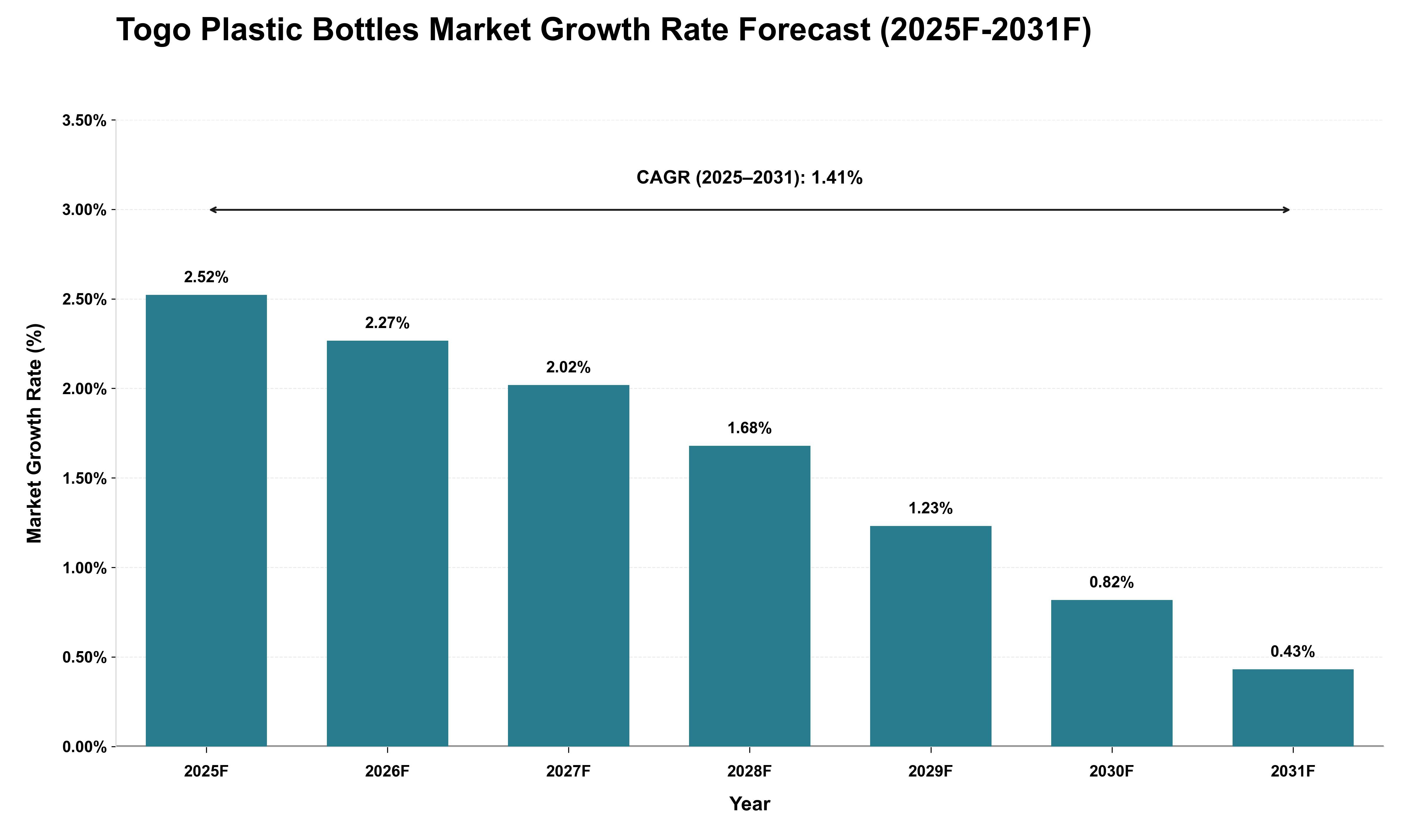 Togo Plastic Bottles Market Growth Rate Analysis (2025 - 2031)