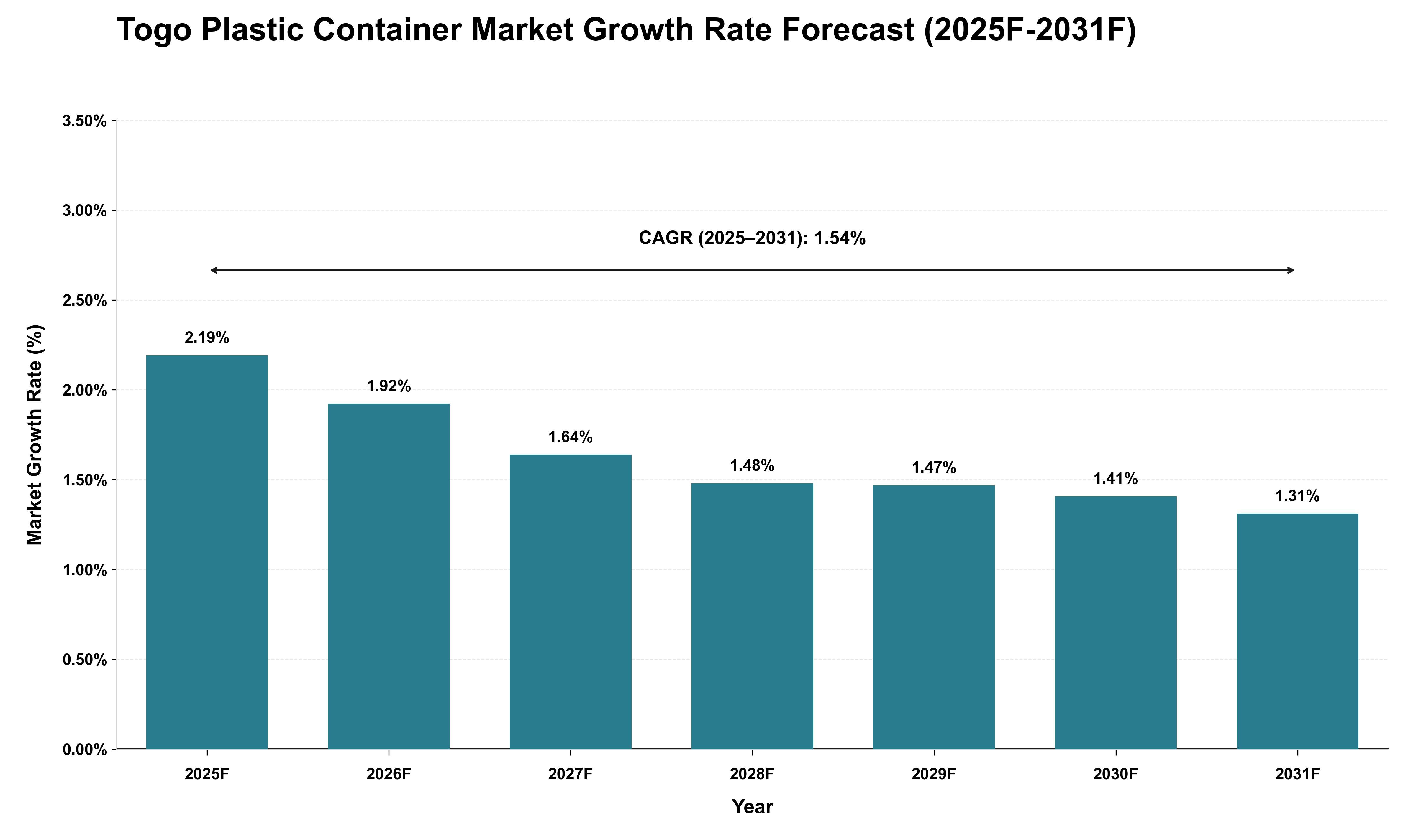 Togo Plastic Container Market Growth Rate Analysis (2025 - 2031)