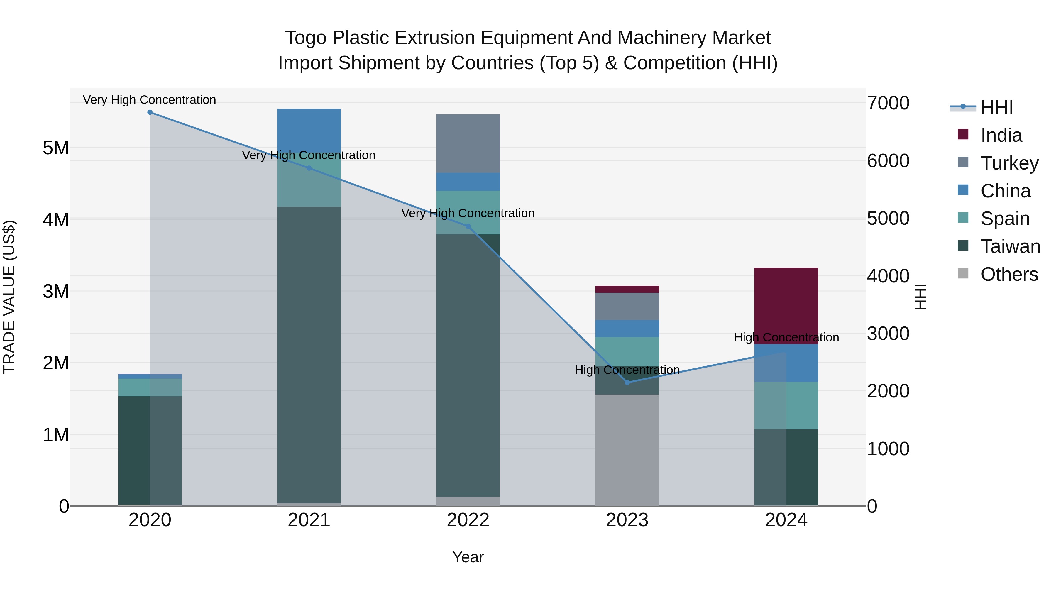 Togo Plastic Extrusion Equipment And Machinery Market Top 5 Importing Countries and Market Competition (HHI) Analysis