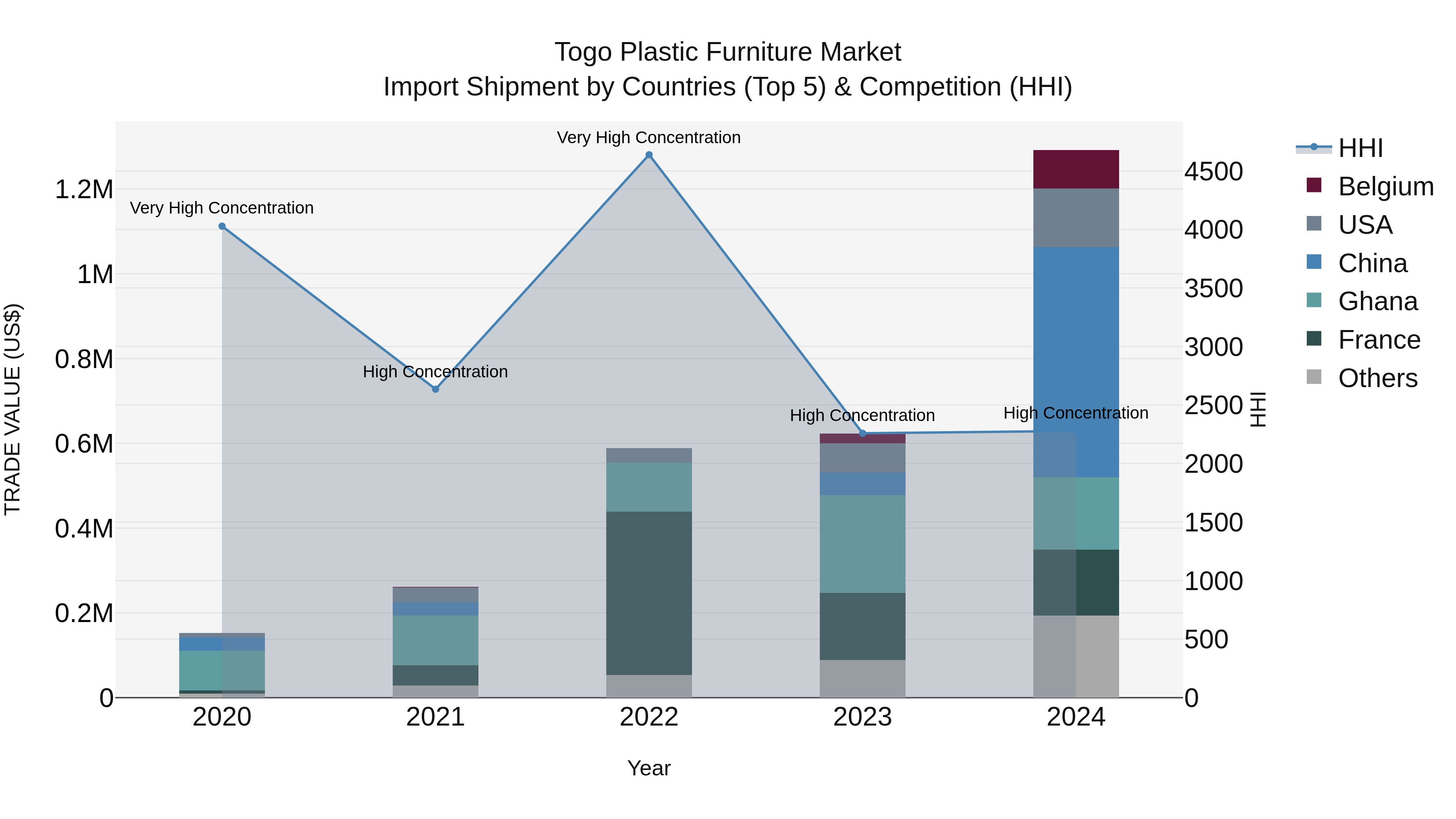 Togo Plastic Furniture Market Top 5 Importing Countries and Market Competition (HHI) Analysis