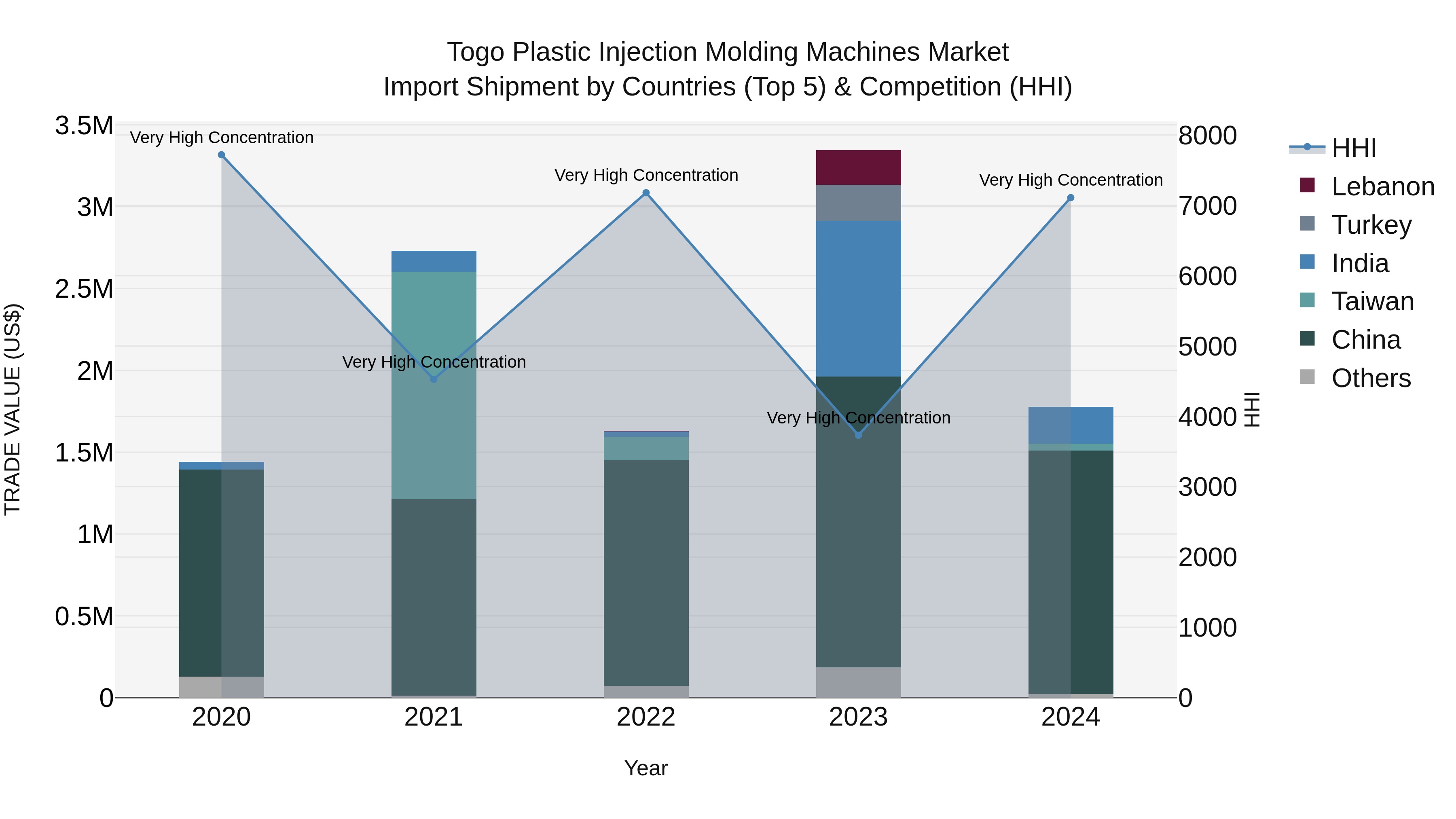 Togo Plastic Injection Molding Machines Market Top 5 Importing Countries and Market Competition (HHI) Analysis