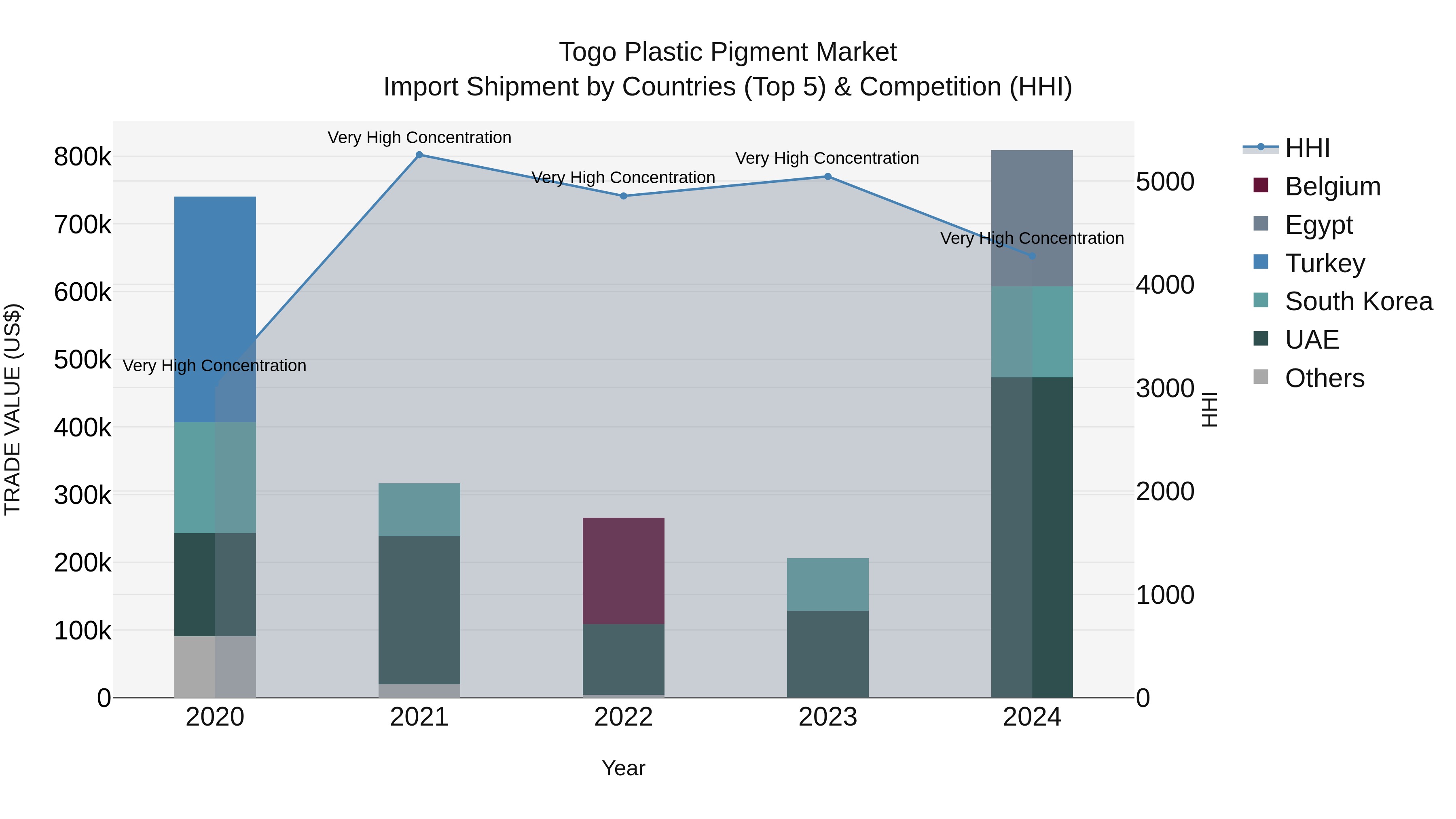 Togo Plastic Pigment Market Top 5 Importing Countries and Market Competition (HHI) Analysis
