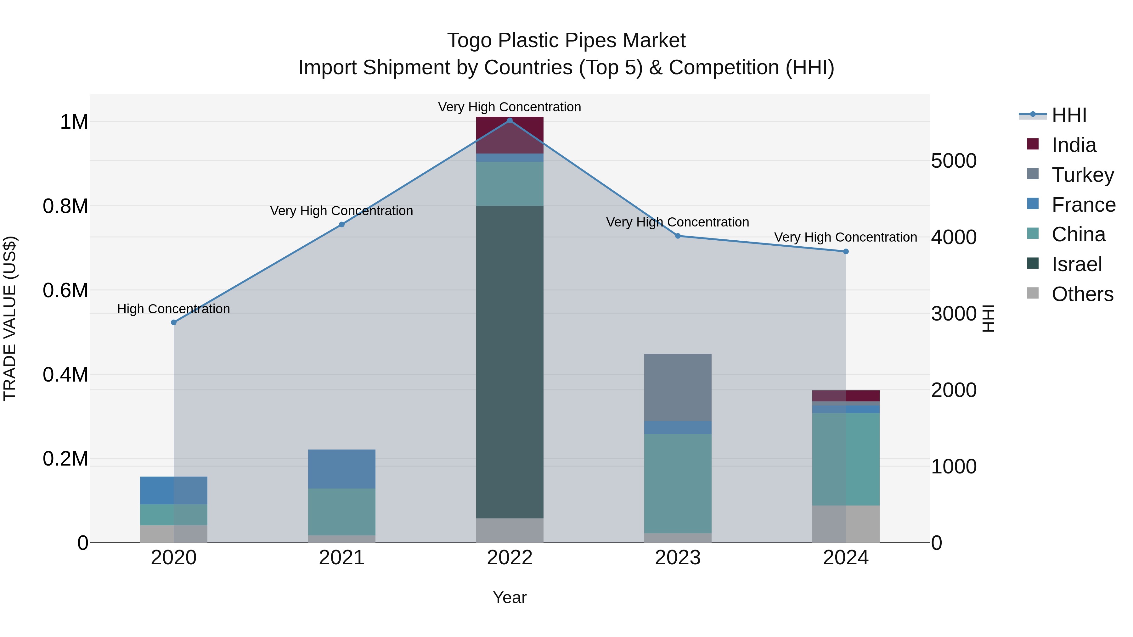 Togo Plastic Pipes Market Top 5 Importing Countries and Market Competition (HHI) Analysis