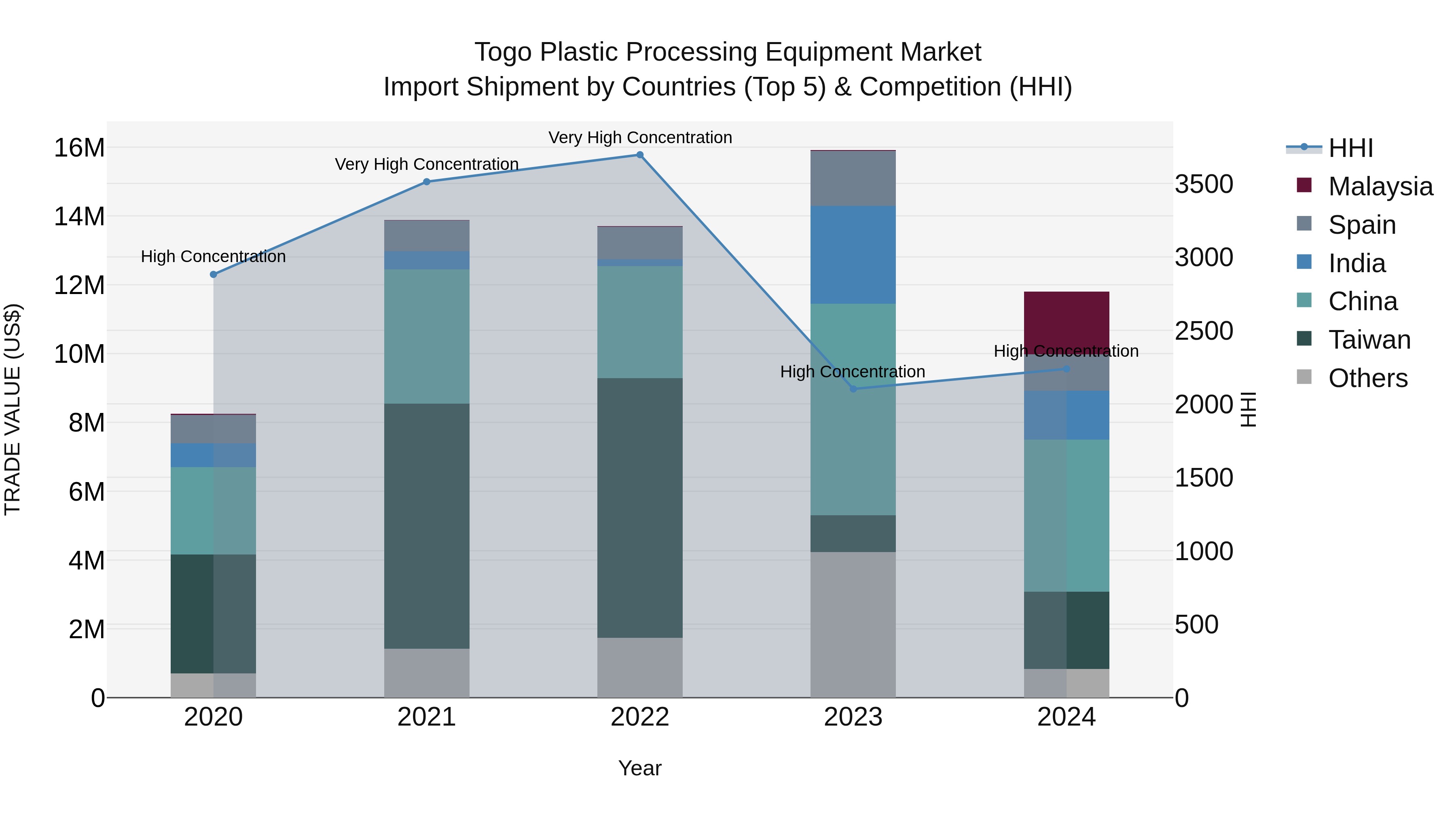 Togo Plastic Processing Equipment Market Top 5 Importing Countries and Market Competition (HHI) Analysis