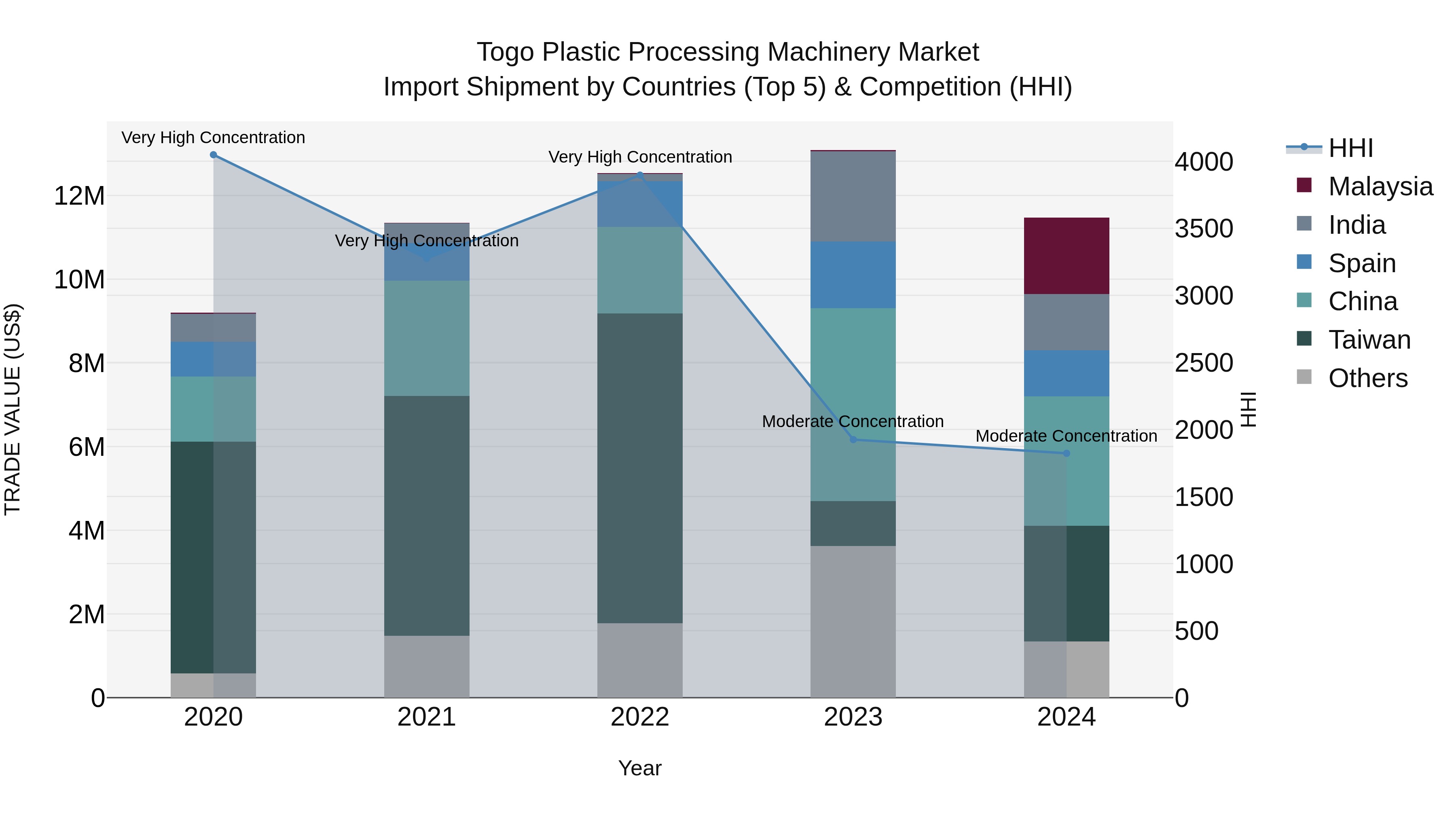 Togo Plastic Processing Machinery Market Top 5 Importing Countries and Market Competition (HHI) Analysis