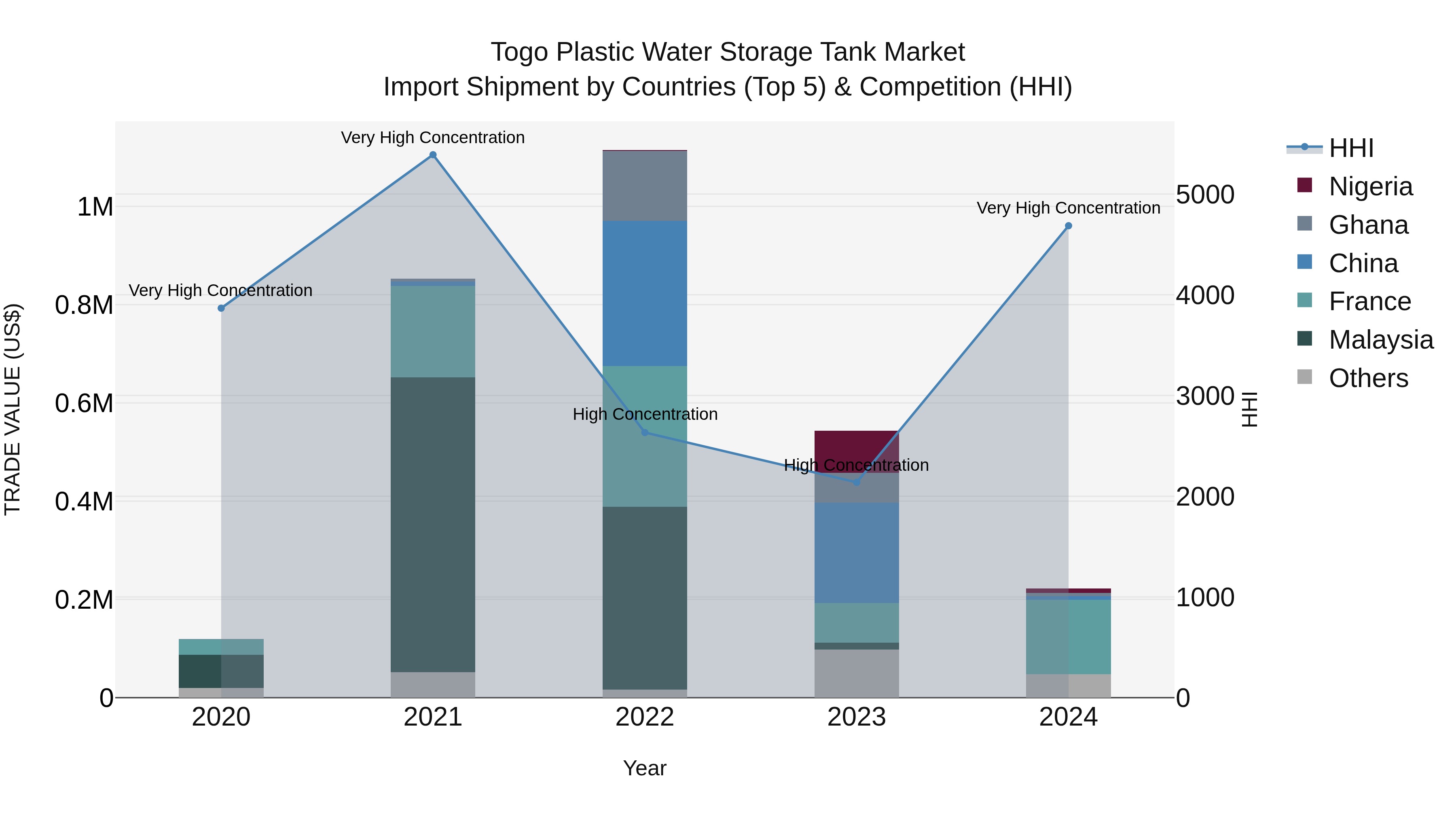 Togo Plastic Water Storage Tank Market Top 5 Importing Countries and Market Competition (HHI) Analysis