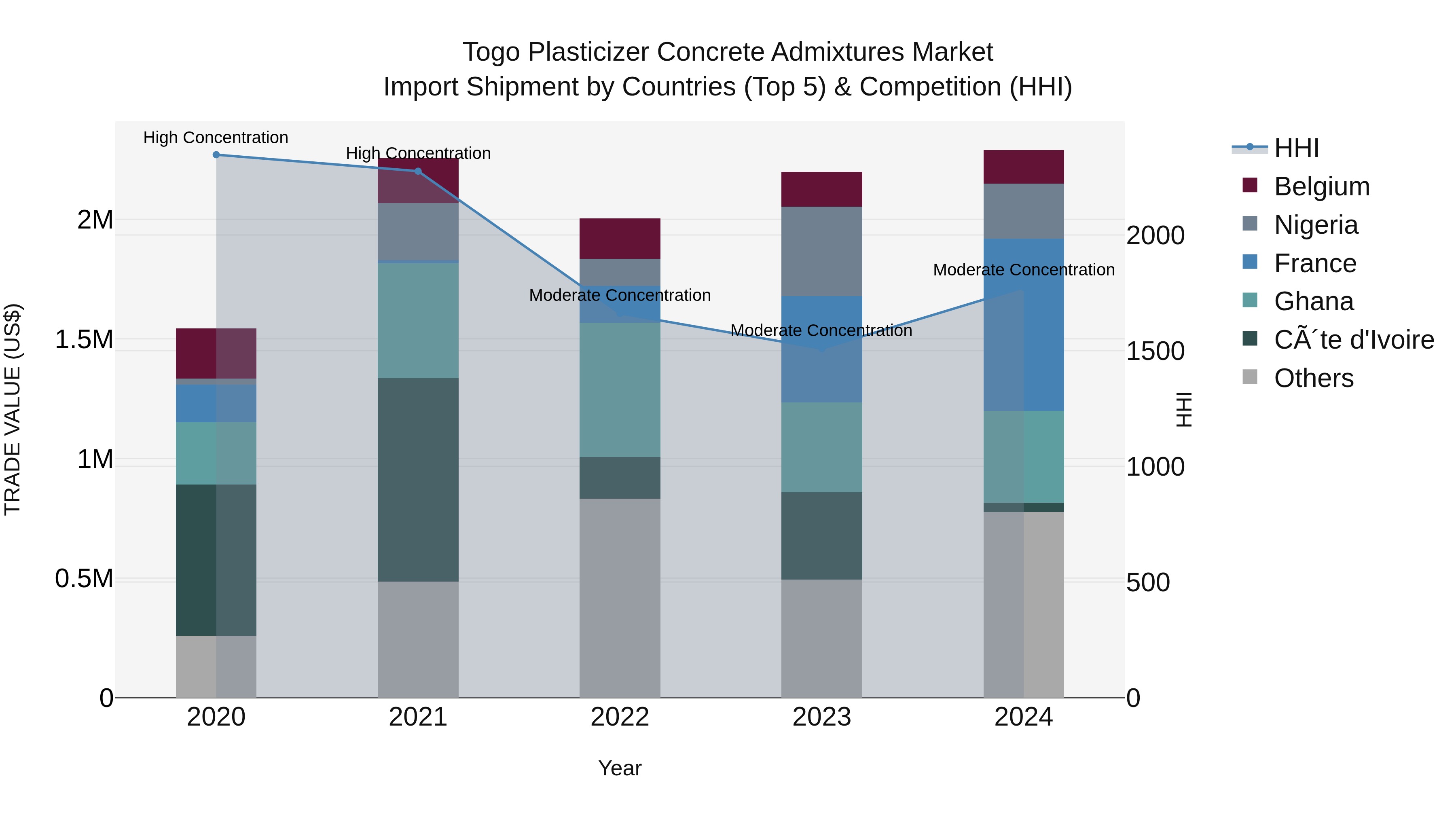 Togo Plasticizer Concrete Admixtures Market Top 5 Importing Countries and Market Competition (HHI) Analysis
