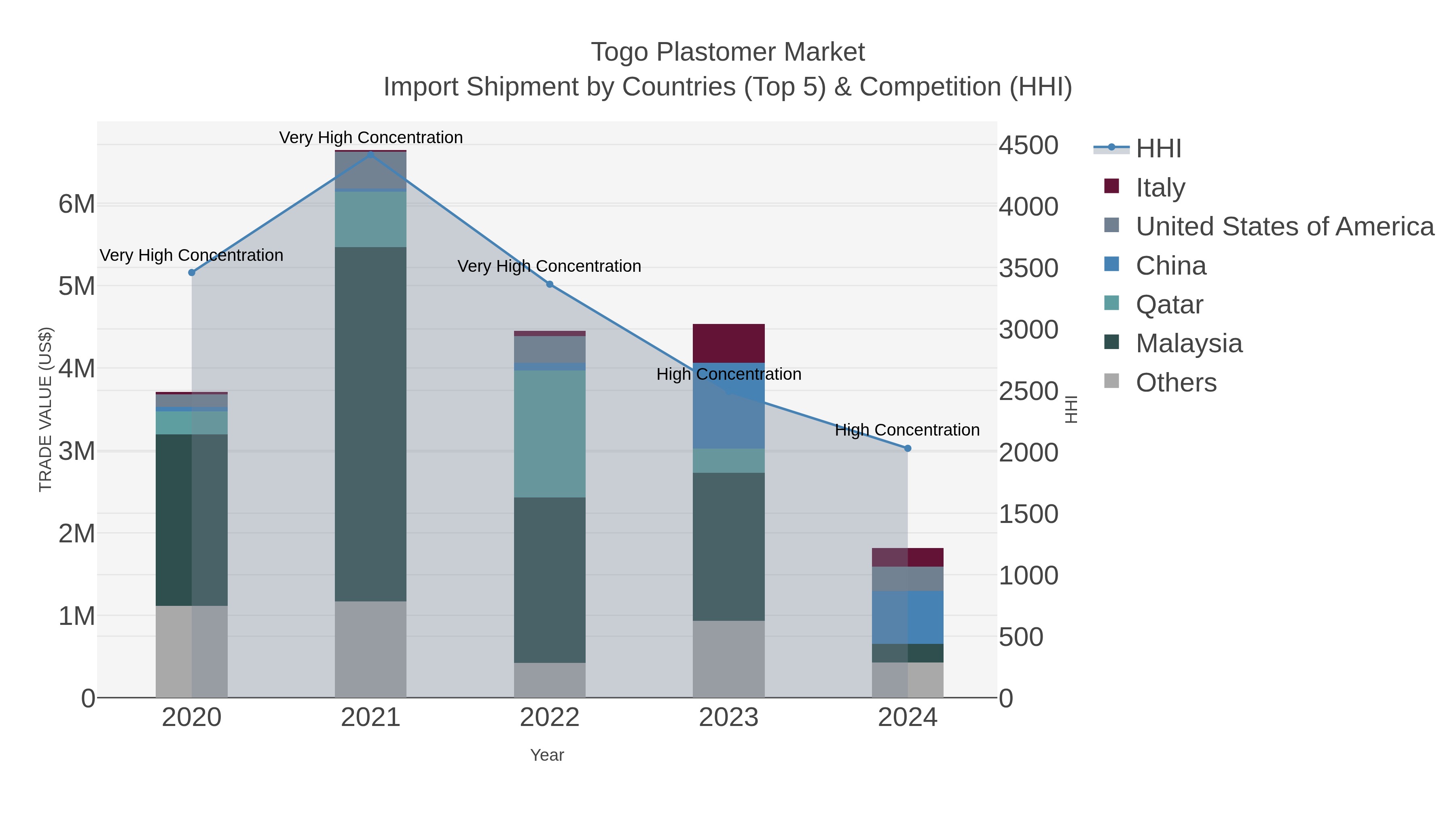 Togo Plastomer Market Import Shipment by Countries (Top 5) & Competition (HHI)