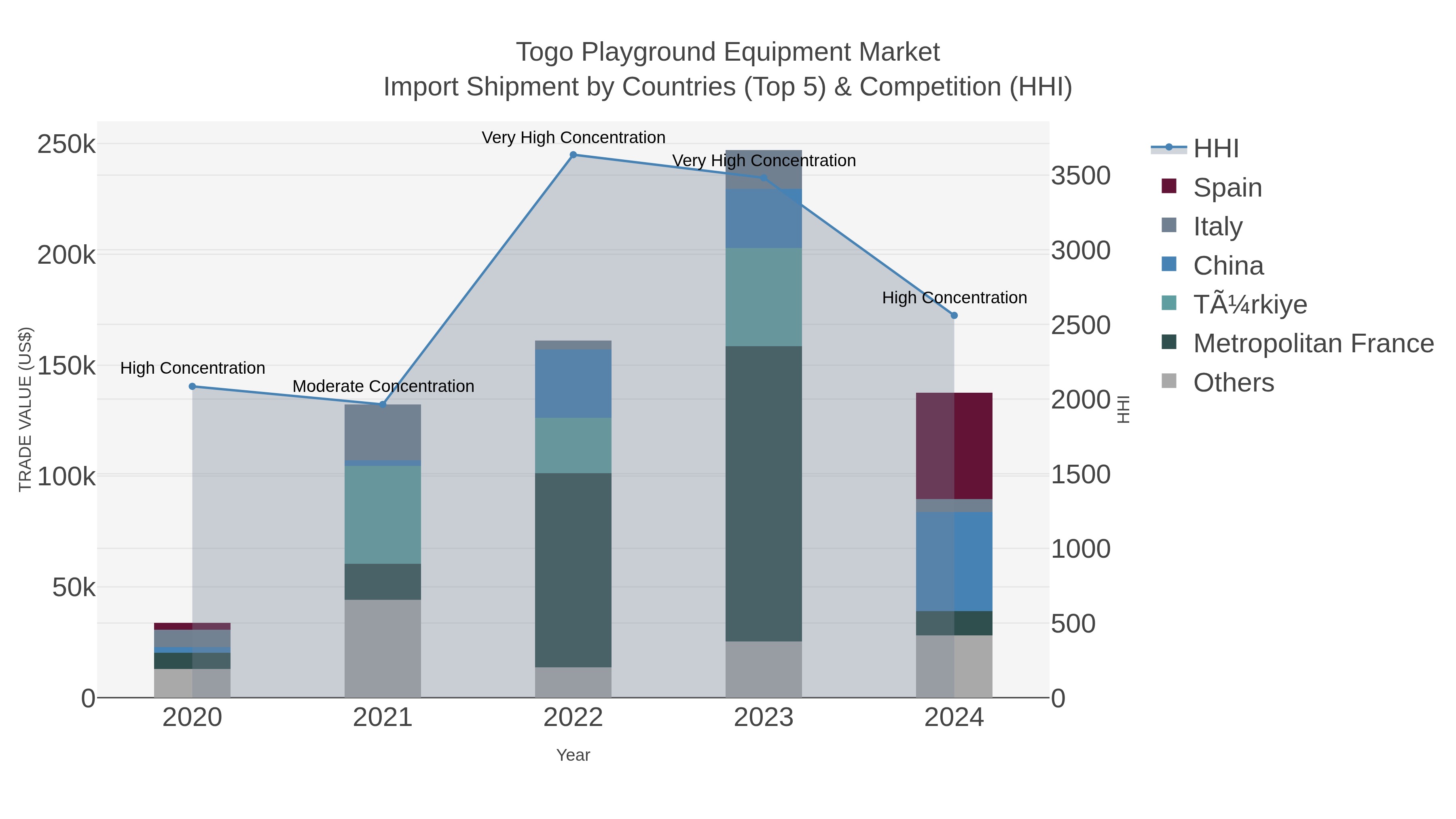 Togo Playground Equipment Market Import Shipment by Countries (Top 5) & Competition (HHI)