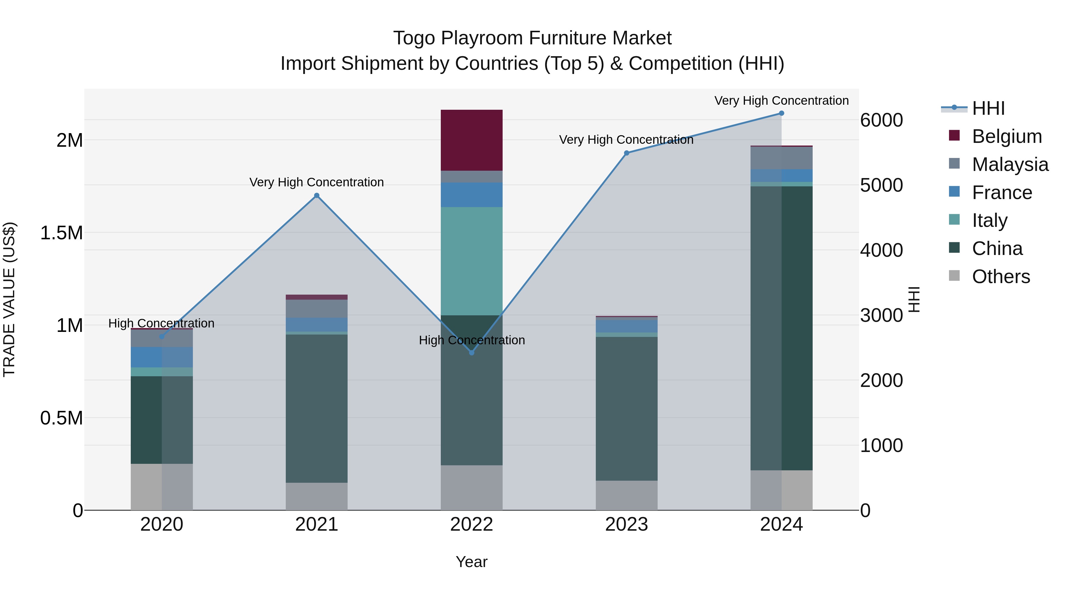 Togo Playroom Furniture Market Top 5 Importing Countries and Market Competition (HHI) Analysis