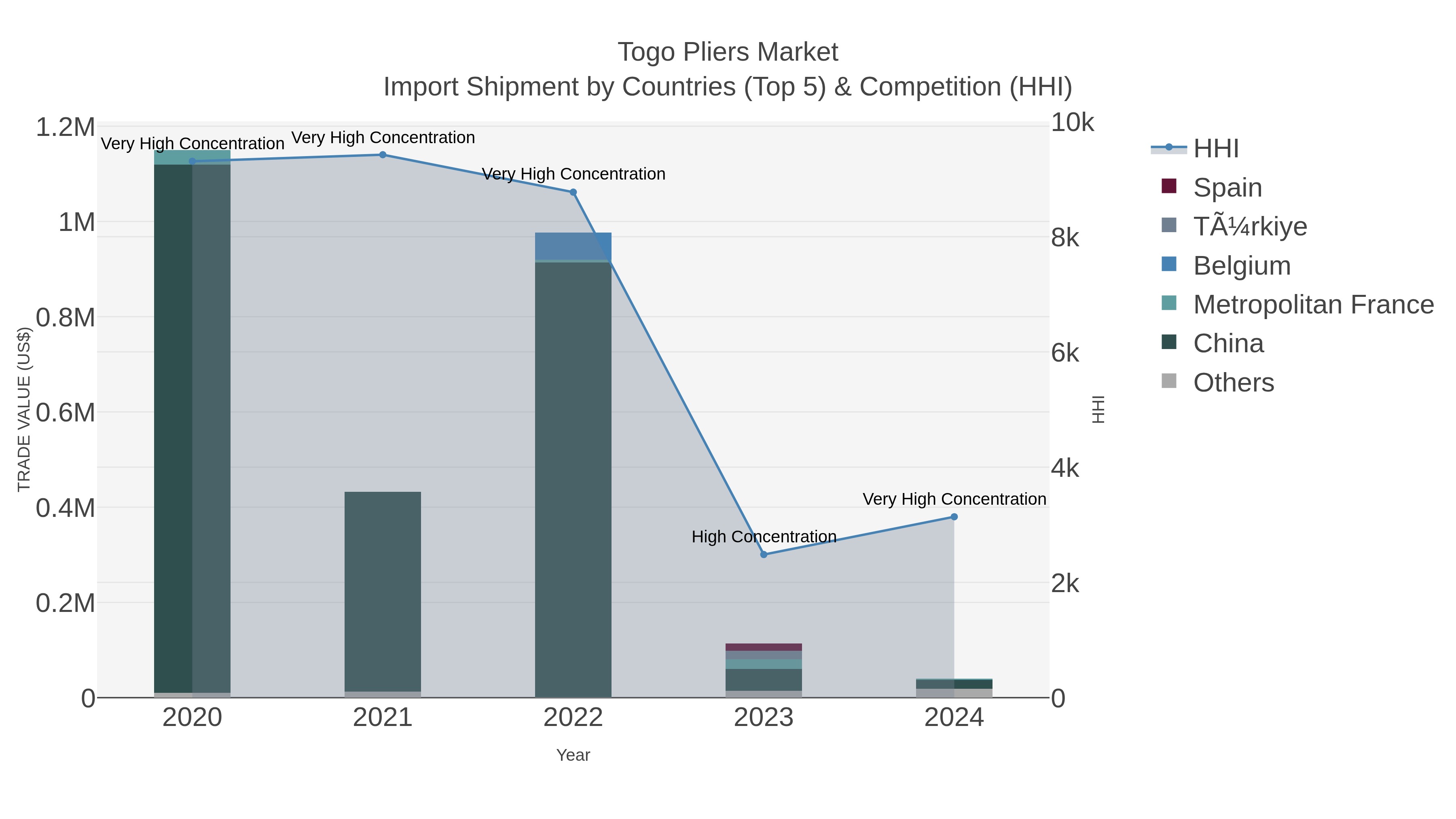 Togo Pliers Market Import Shipment by Countries (Top 5) & Competition (HHI)