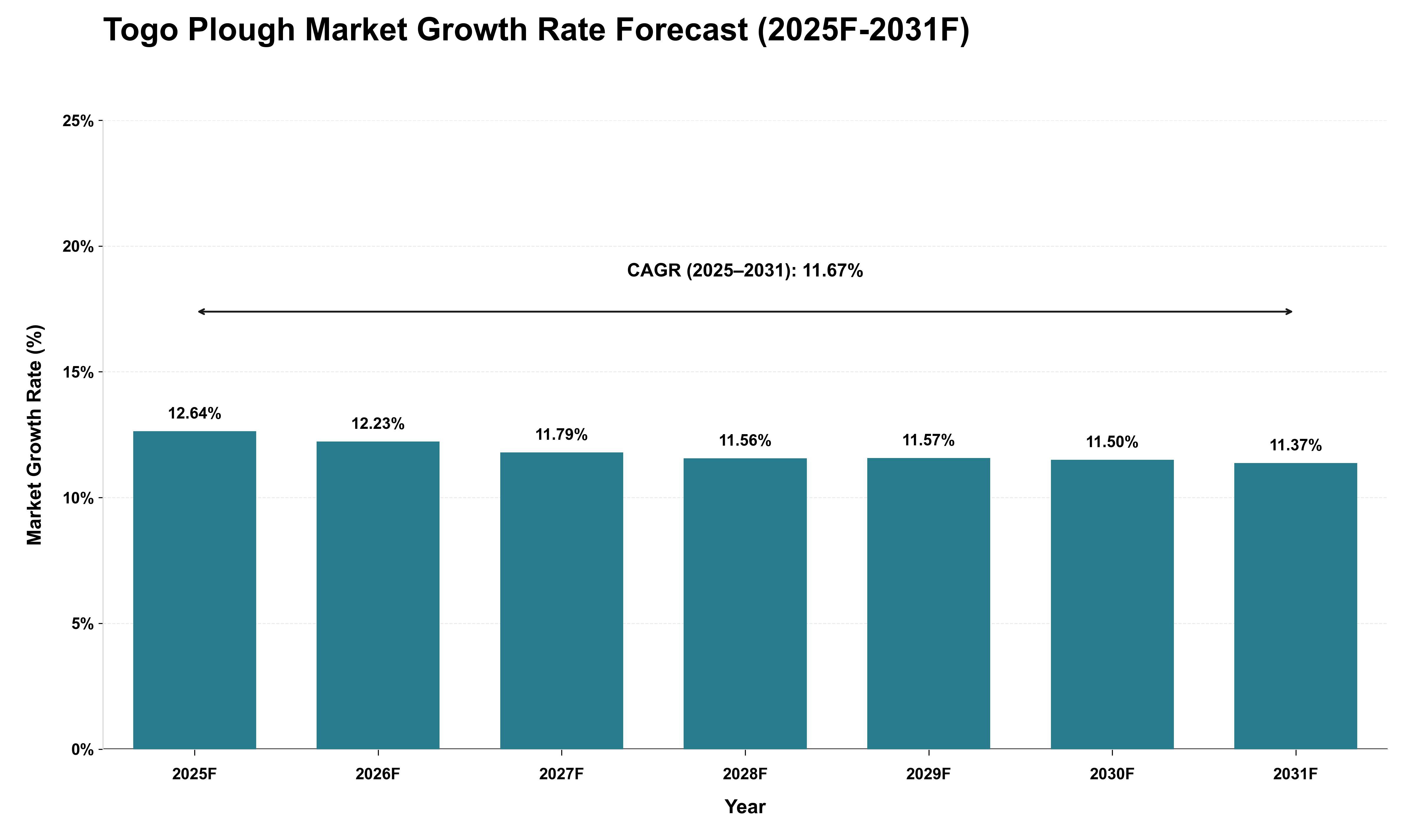 Togo Plough Market Growth Rate Analysis (2025 - 2031)