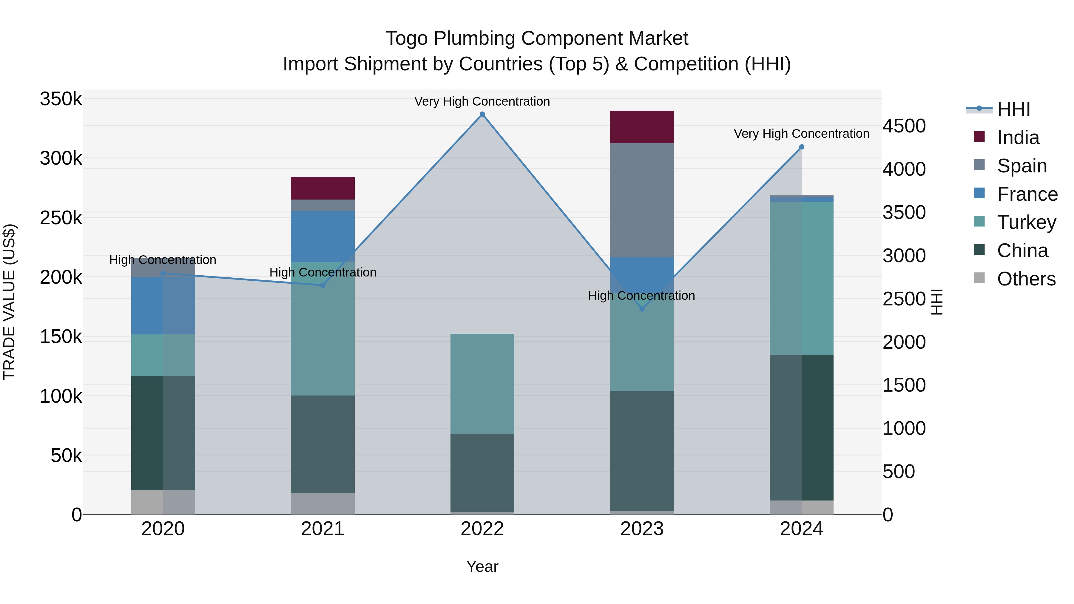 Togo Plumbing Component Market Top 5 Importing Countries and Market Competition (HHI) Analysis