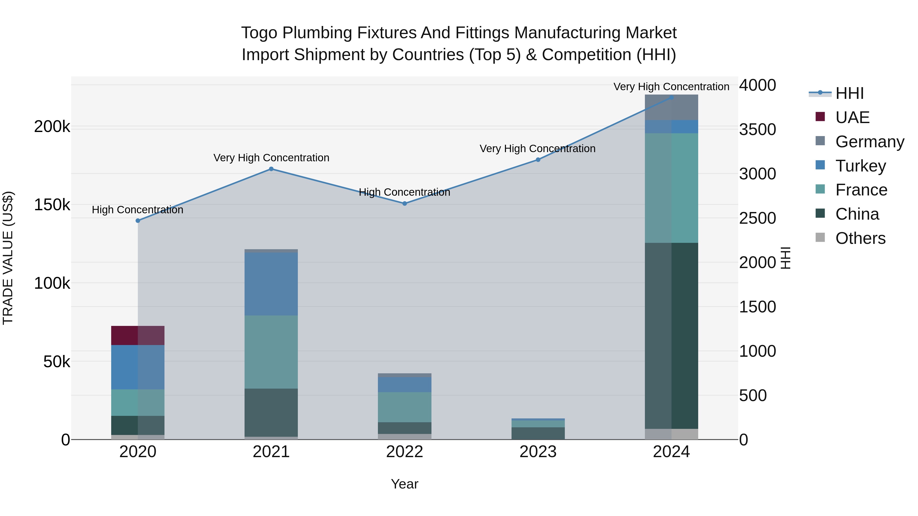 Togo Plumbing Fixtures And Fittings Manufacturing Market Top 5 Importing Countries and Market Competition (HHI) Analysis
