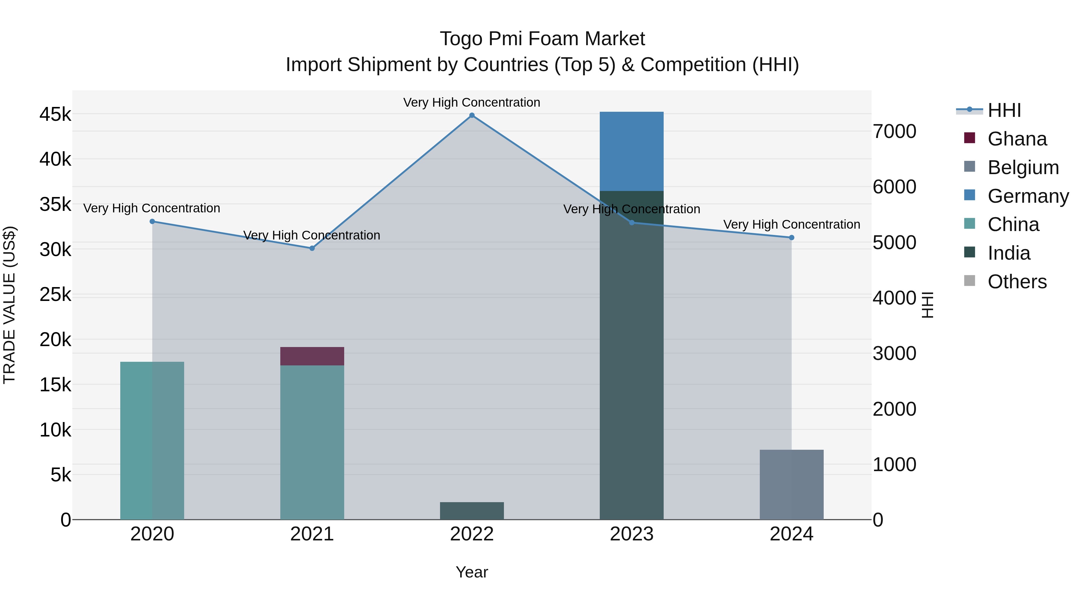 Togo Pmi Foam Market Top 5 Importing Countries and Market Competition (HHI) Analysis