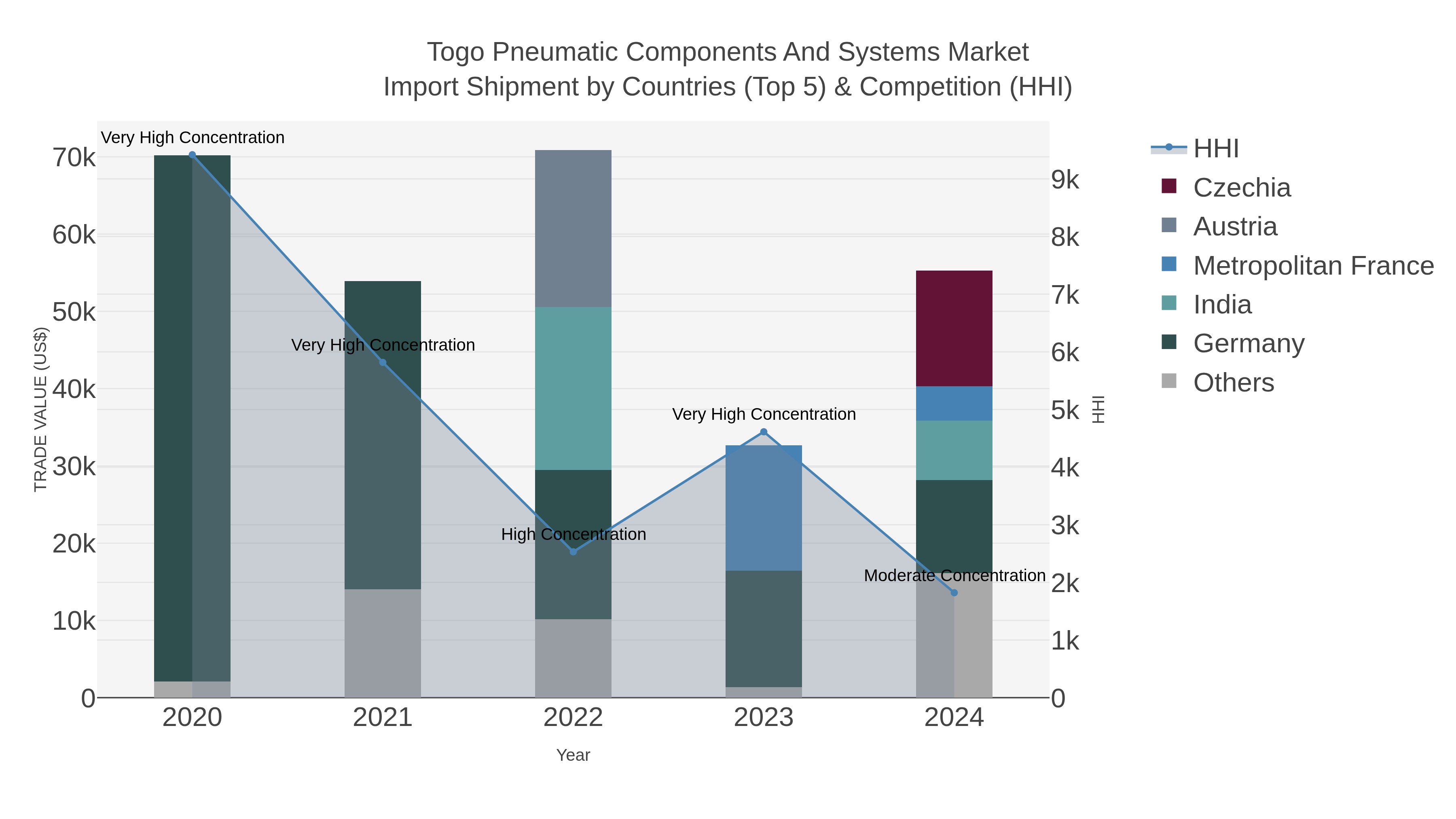 Togo Pneumatic Components And Systems Market Import Shipment by Countries (Top 5) & Competition (HHI)