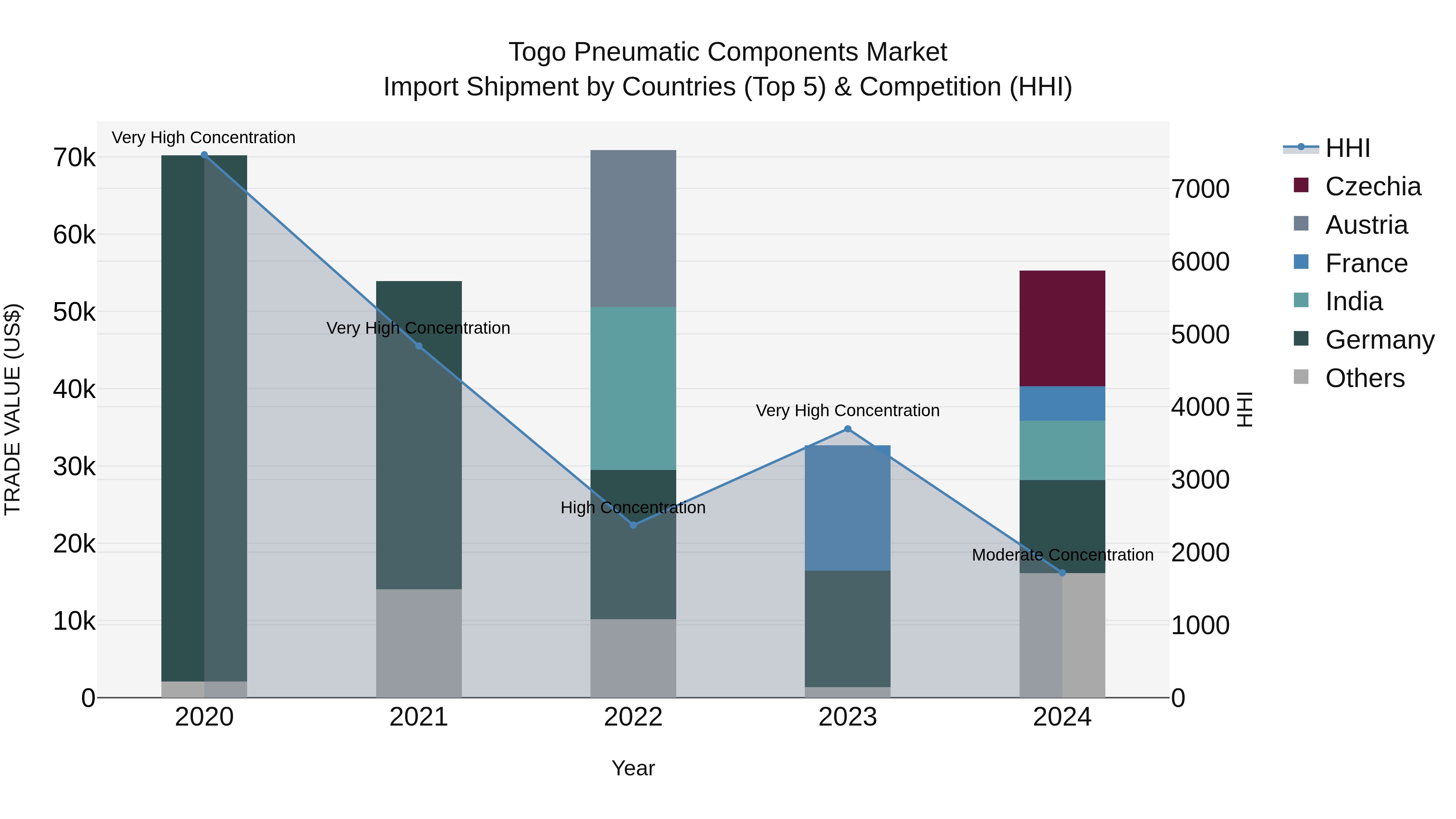 Togo Pneumatic Components Market Top 5 Importing Countries and Market Competition (HHI) Analysis