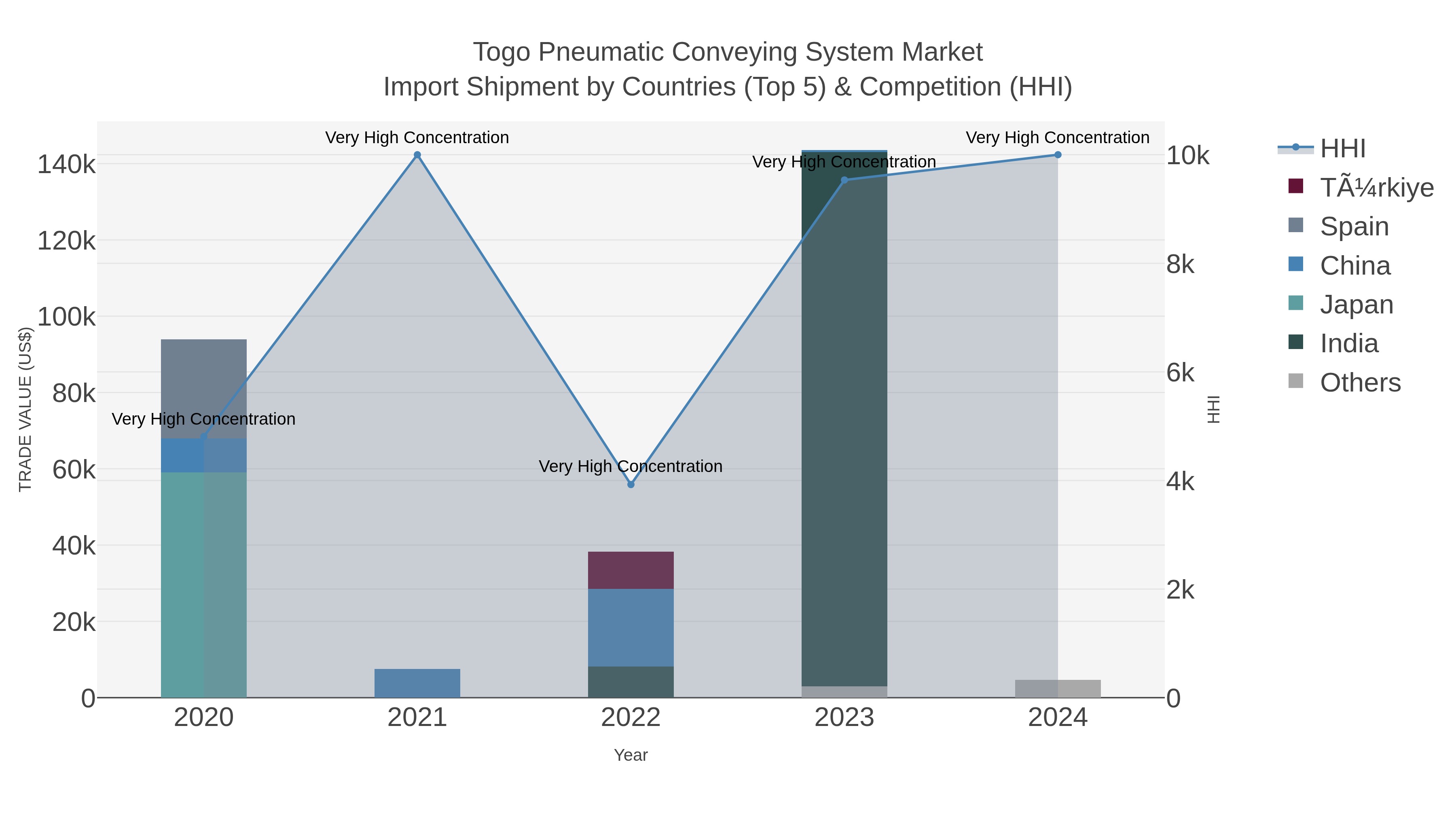 Togo Pneumatic Conveying System Market Import Shipment by Countries (Top 5) & Competition (HHI)
