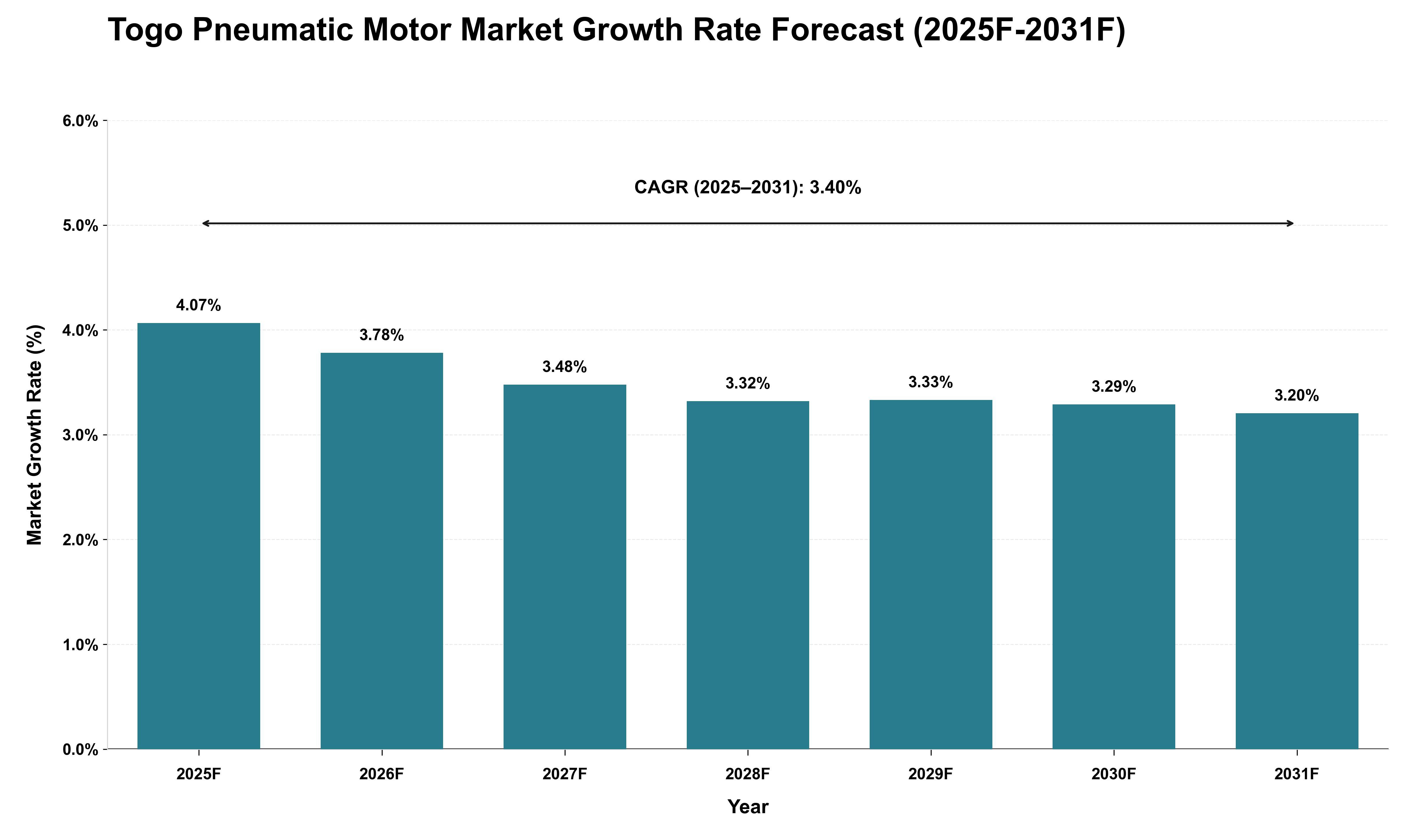 Togo Pneumatic Motor Market Growth Rate Analysis (2025 - 2031)