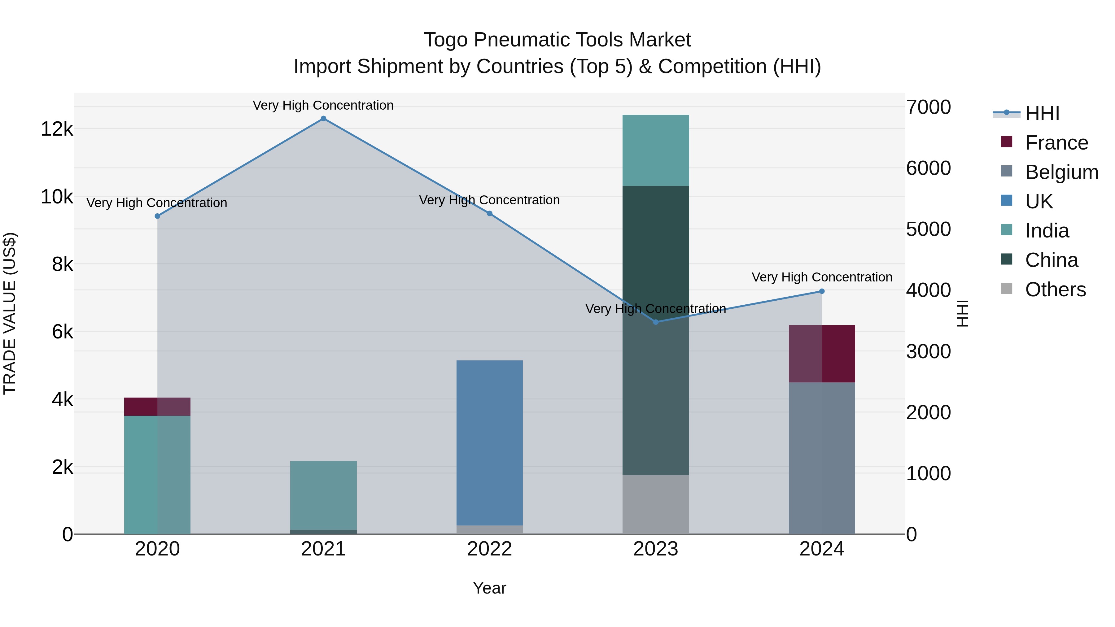 Togo Pneumatic Tools Market Top 5 Importing Countries and Market Competition (HHI) Analysis