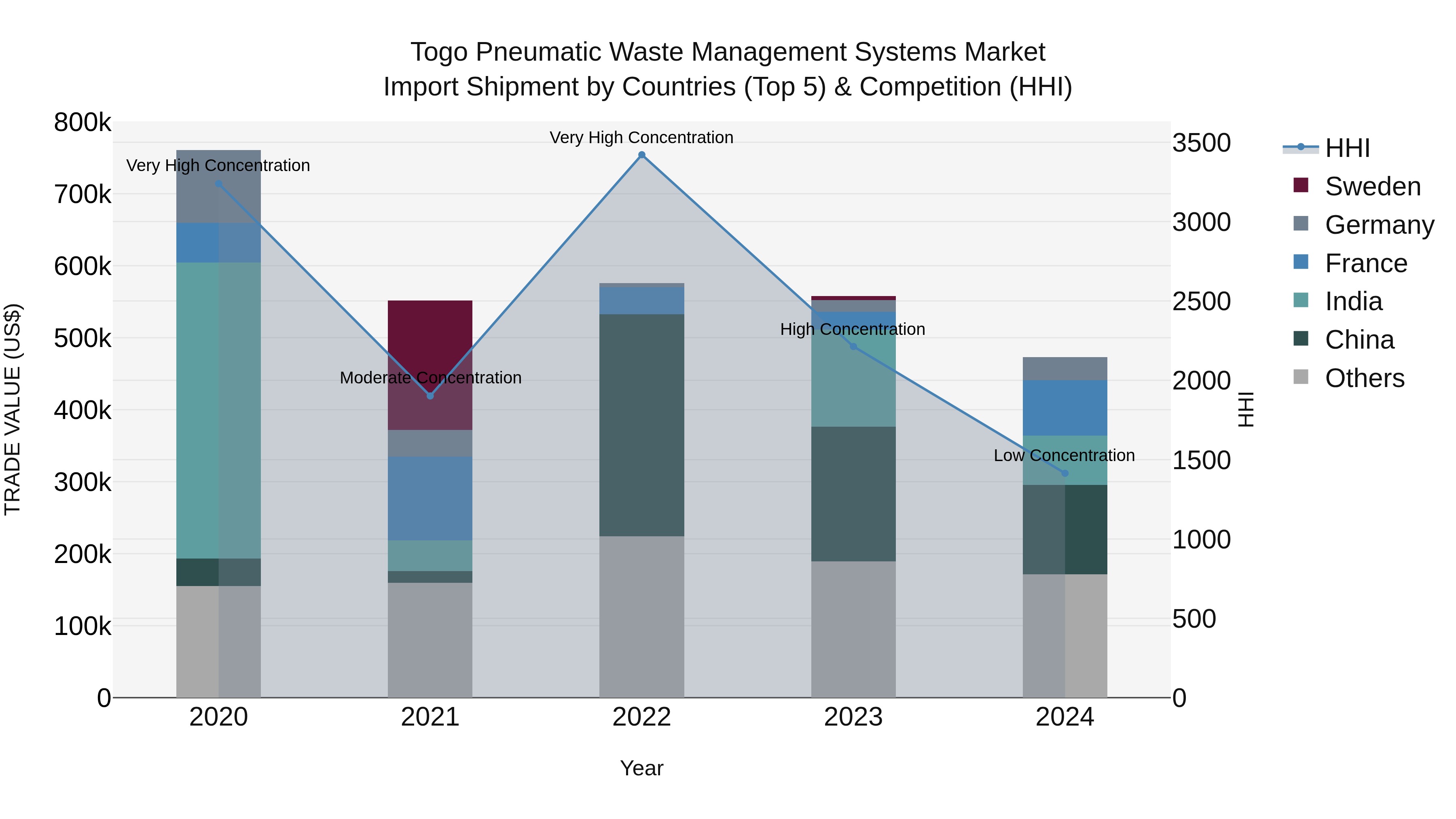 Togo Pneumatic Waste Management Systems Market Top 5 Importing Countries and Market Competition (HHI) Analysis