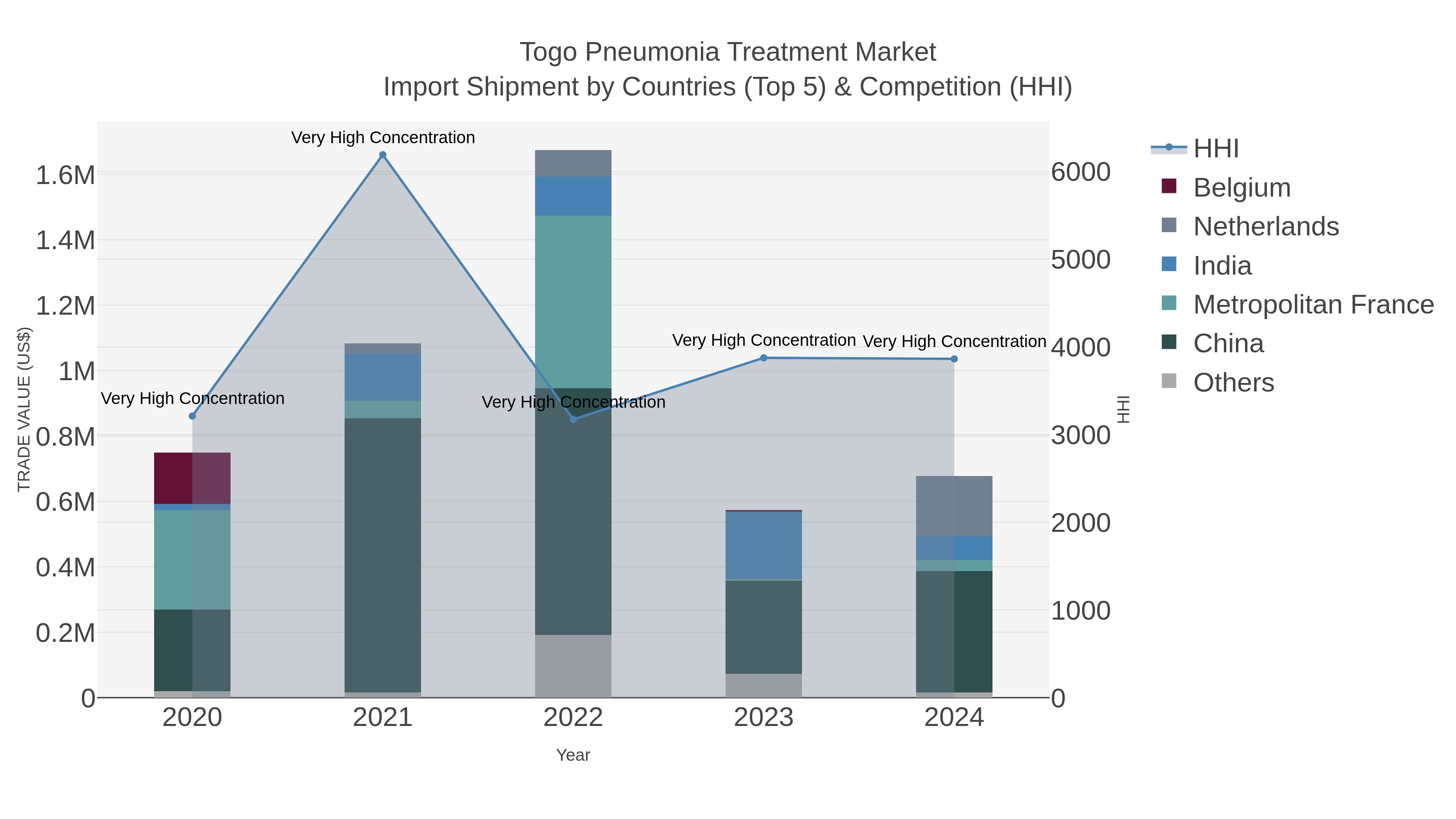 Togo Pneumonia Treatment Market Import Shipment by Countries (Top 5) & Competition (HHI)