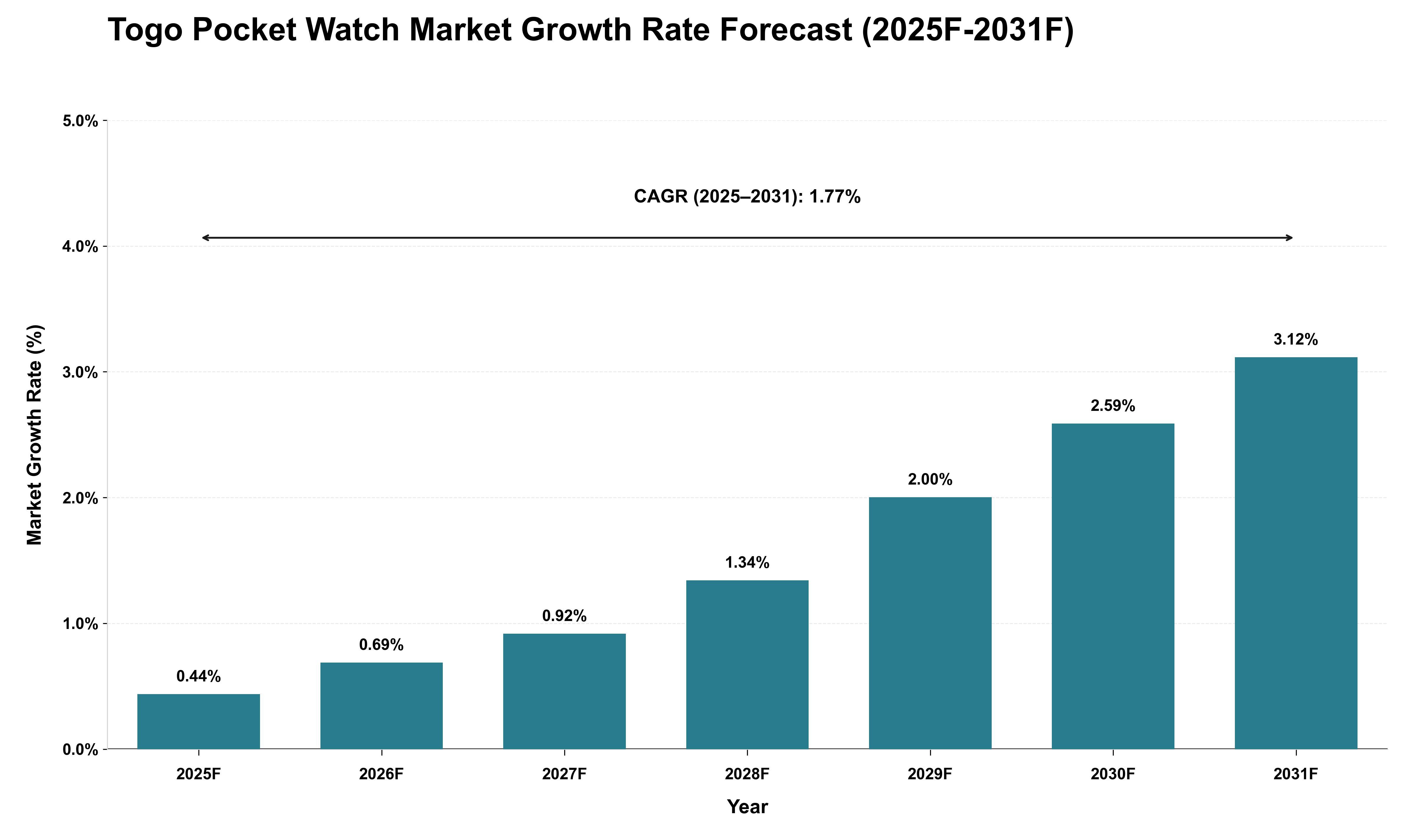 Togo Pocket Watch Market Growth Rate Analysis (2025 - 2031)