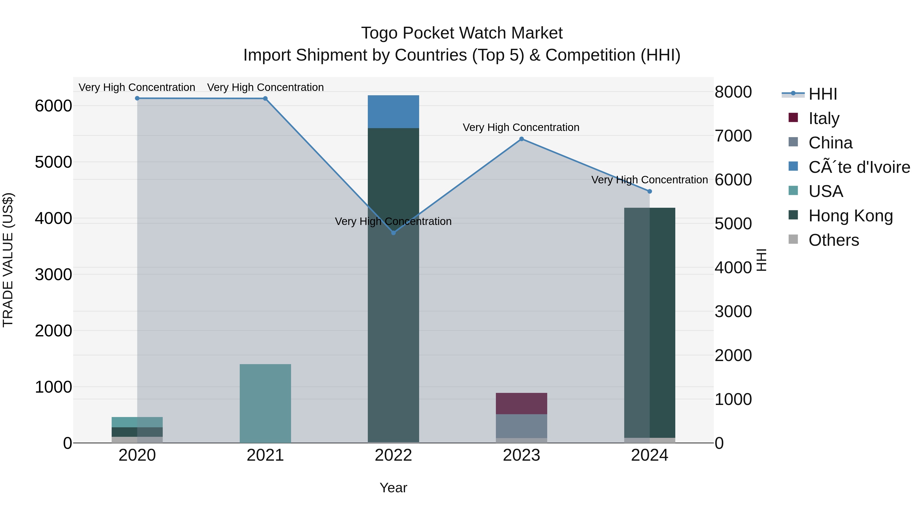 Togo Pocket Watch Market Top 5 Importing Countries and Market Competition (HHI) Analysis