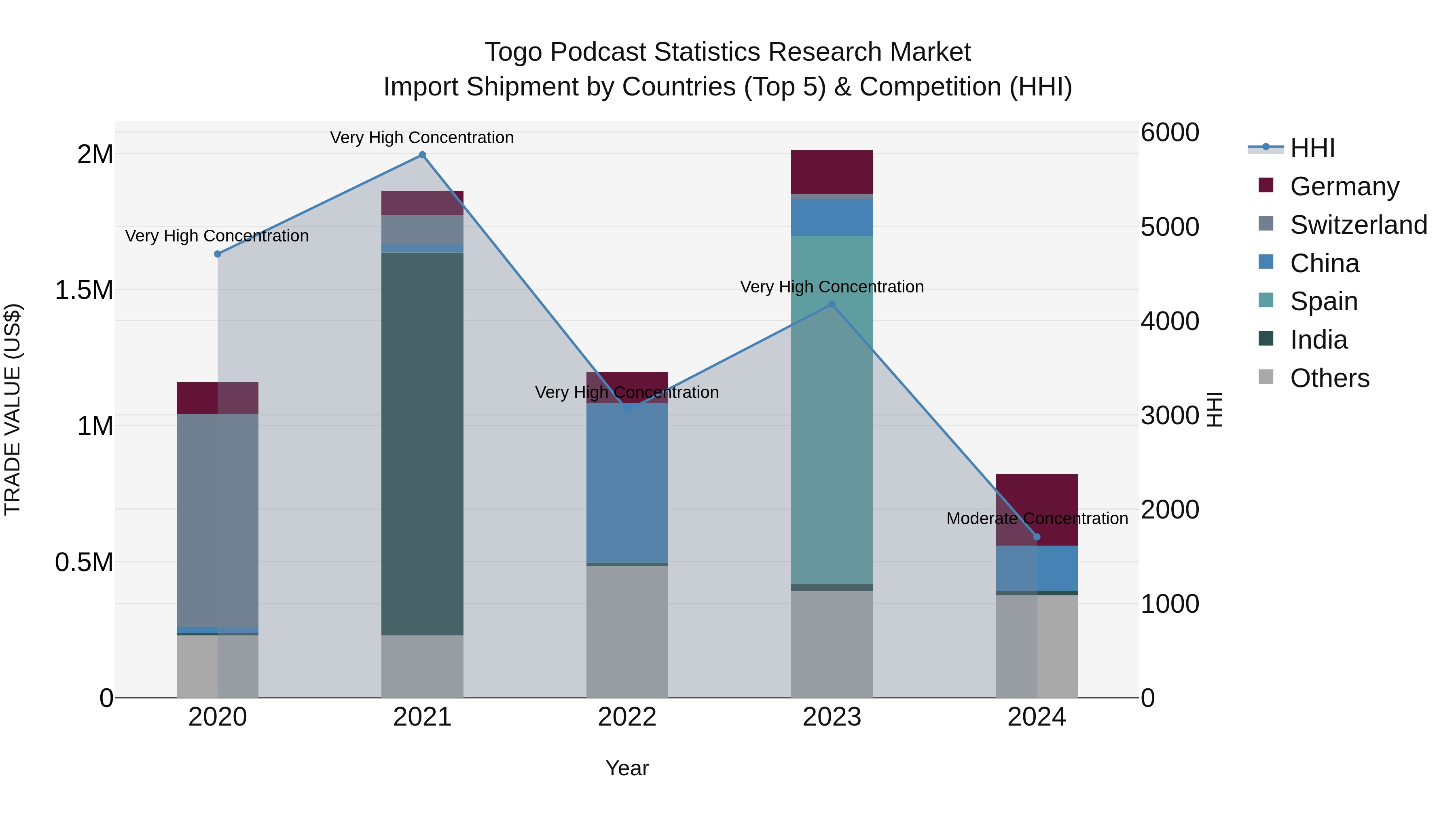 Togo Podcast Statistics Research Market Top 5 Importing Countries and Market Competition (HHI) Analysis