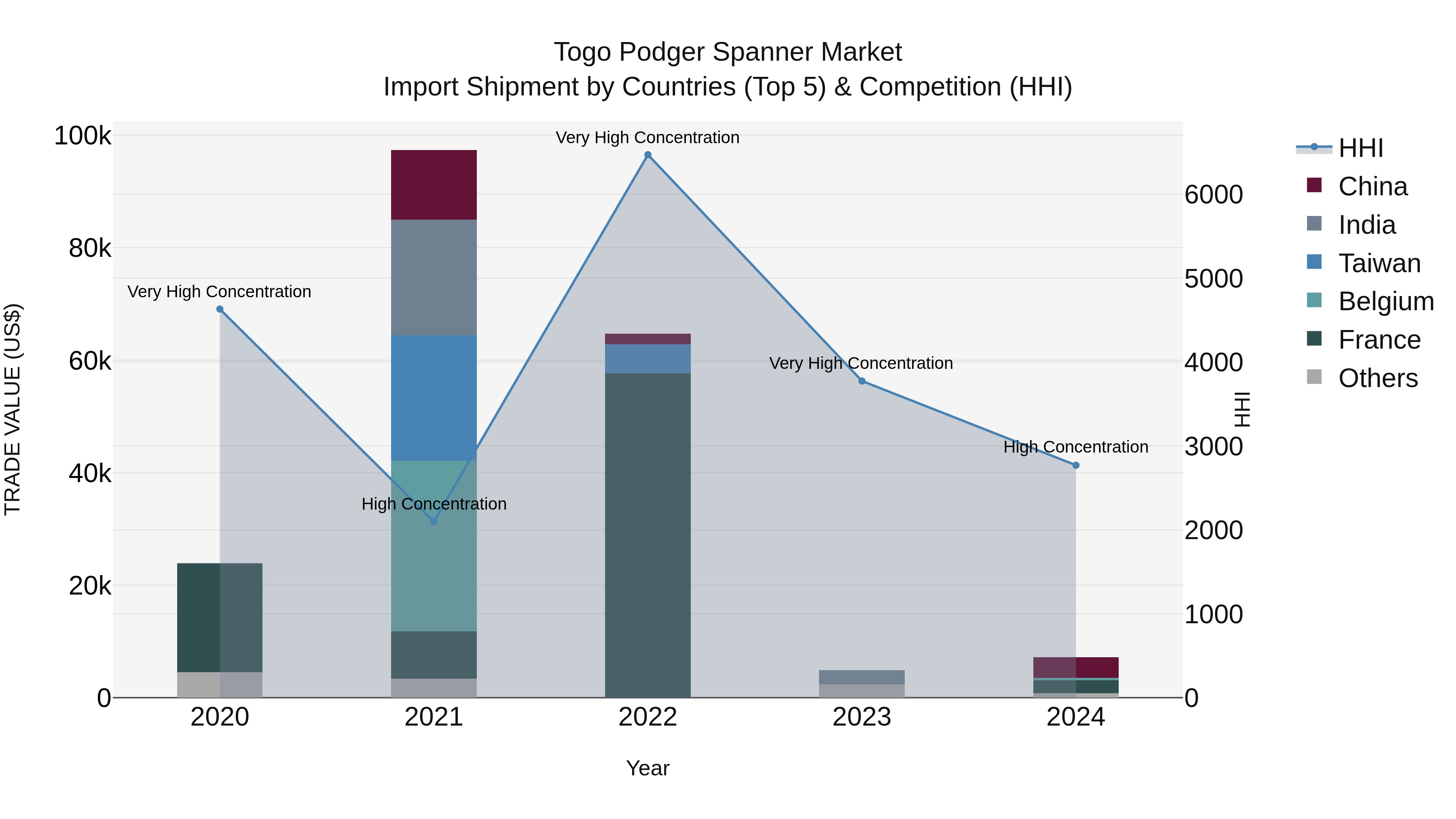 Togo Podger Spanner Market Top 5 Importing Countries and Market Competition (HHI) Analysis